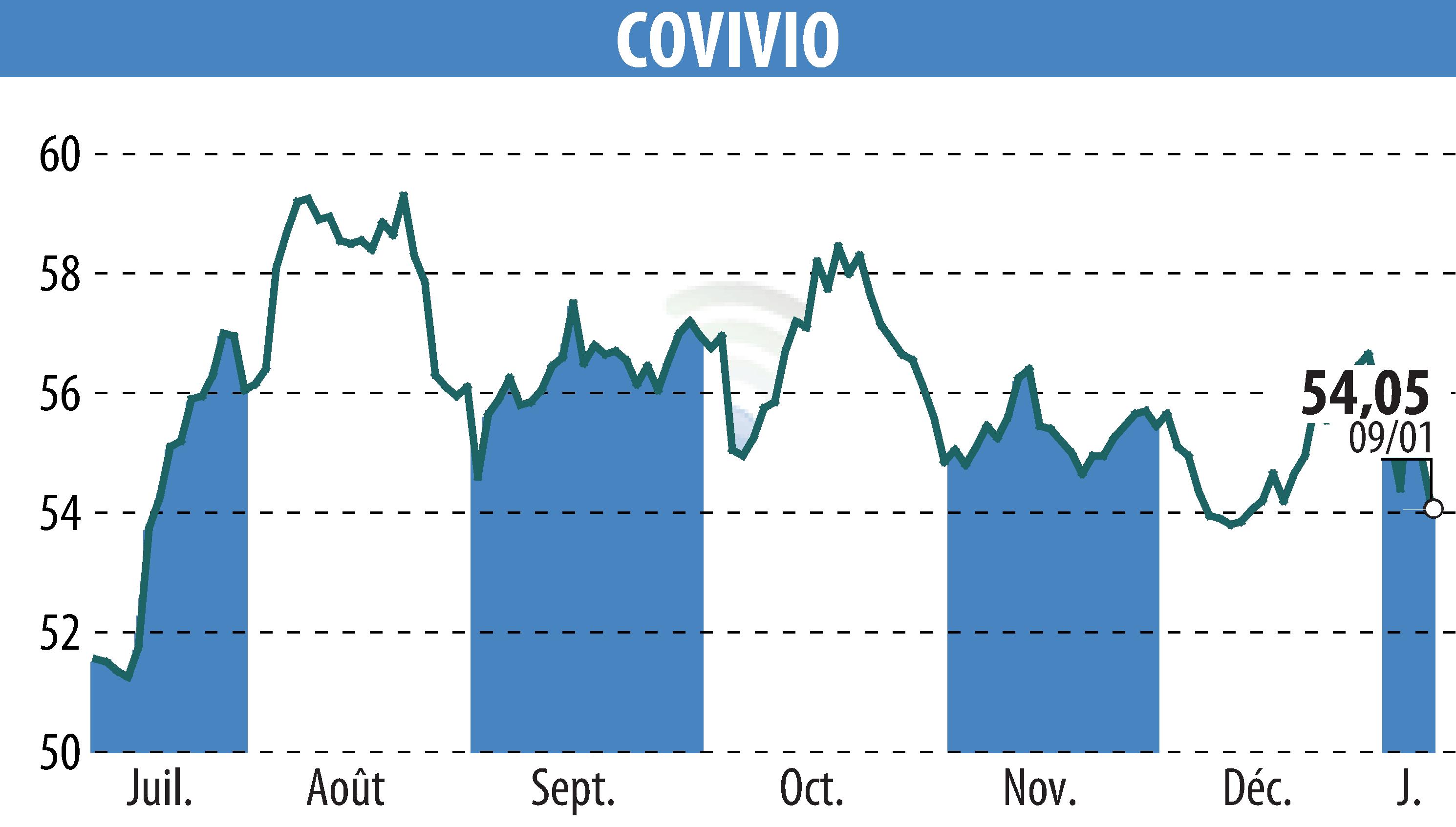 Stock price chart of COVIVIO (EPA:COV) showing fluctuations.