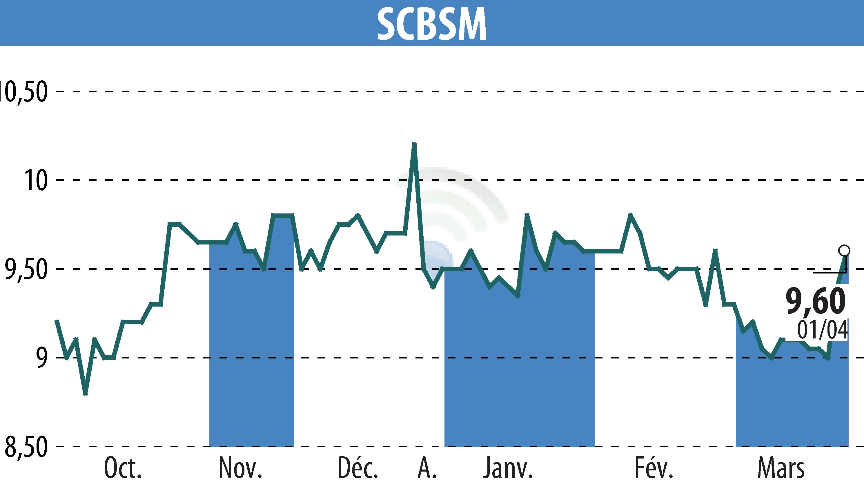 Stock price chart of SCBSM (EPA:CBSM) showing fluctuations.