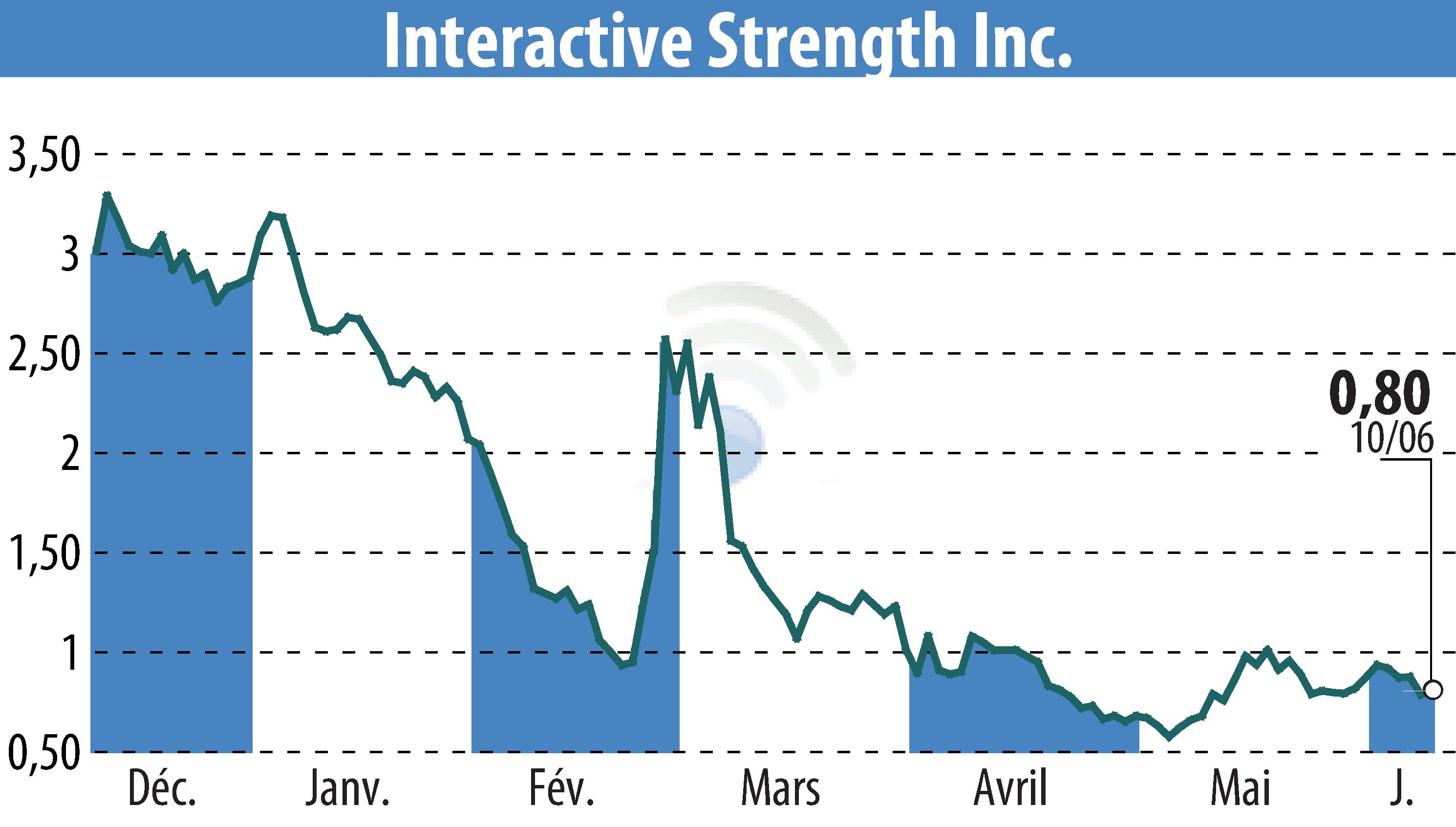 Stock price chart of Interactive Strength Inc. (EBR:TRNR) showing fluctuations.