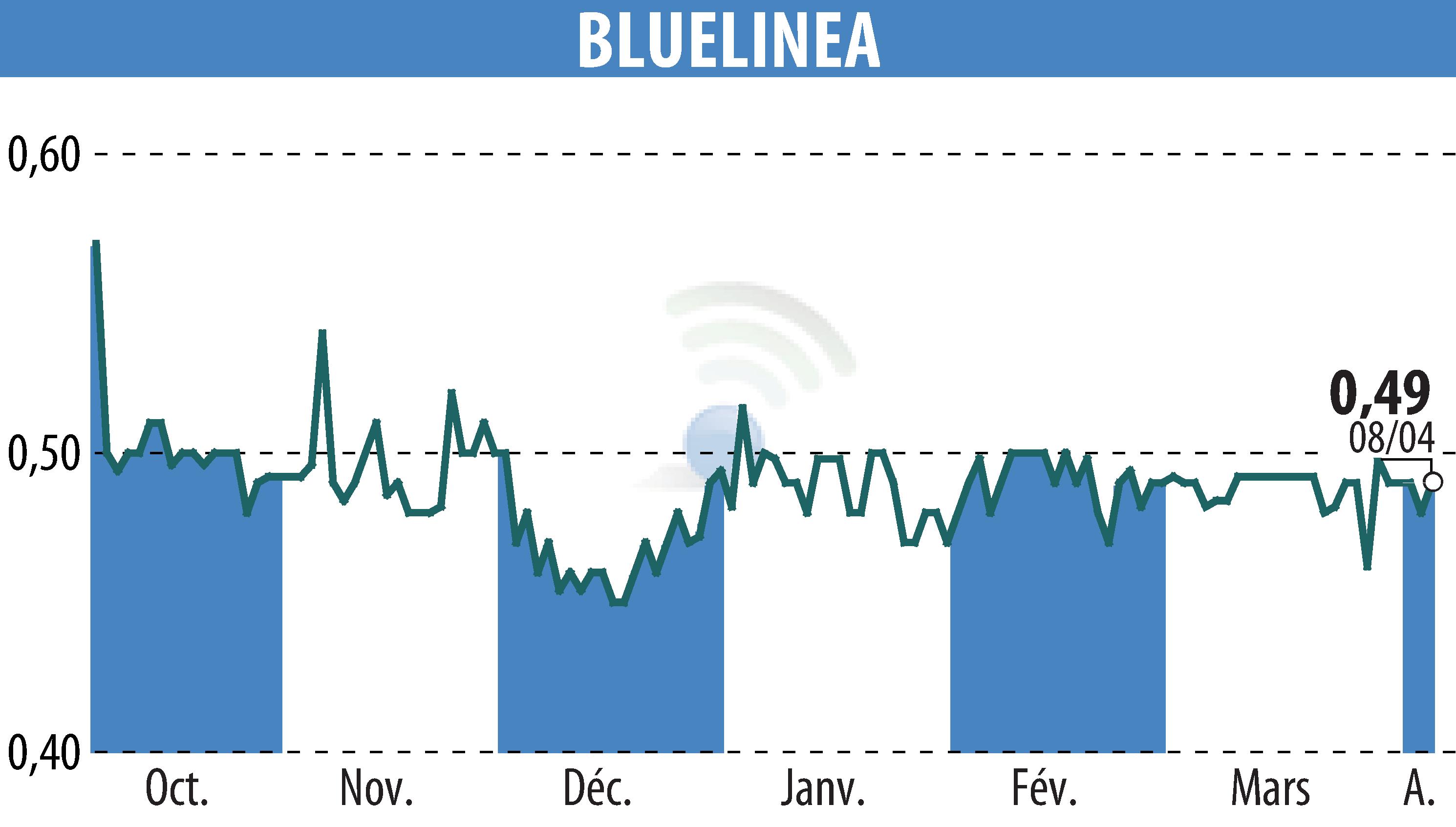 Graphique de l'évolution du cours de l'action BLUELINEA (EPA:ALBLU).