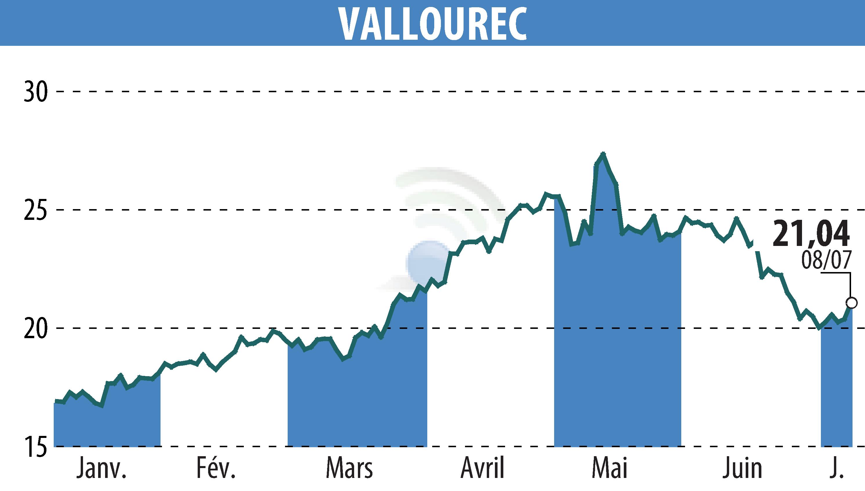 Stock price chart of VALLOUREC (EPA:VK) showing fluctuations.