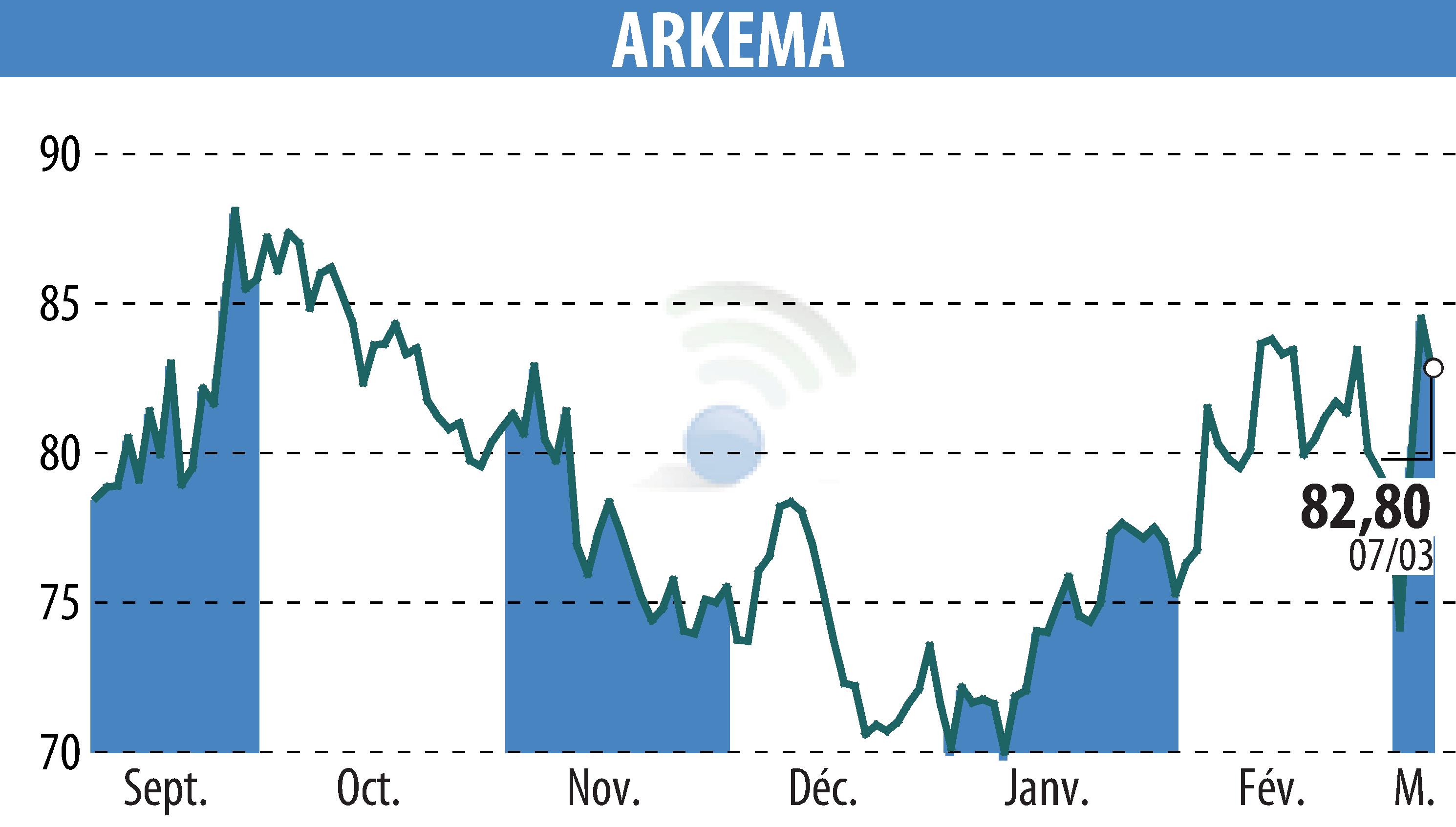 Stock price chart of ARKEMA (EPA:AKE) showing fluctuations.