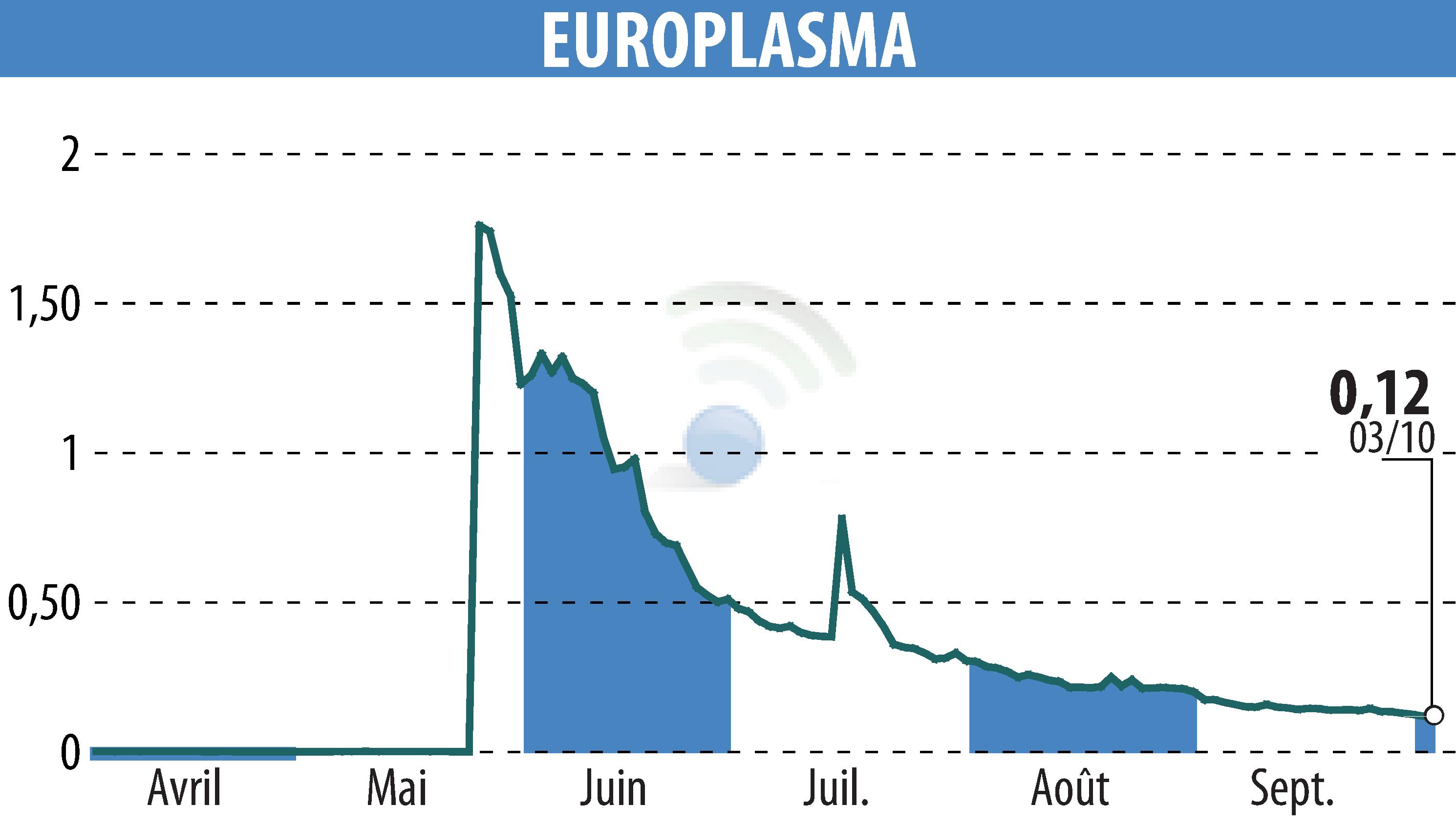 Stock price chart of EUROPLASMA (EPA:ALEUP) showing fluctuations.