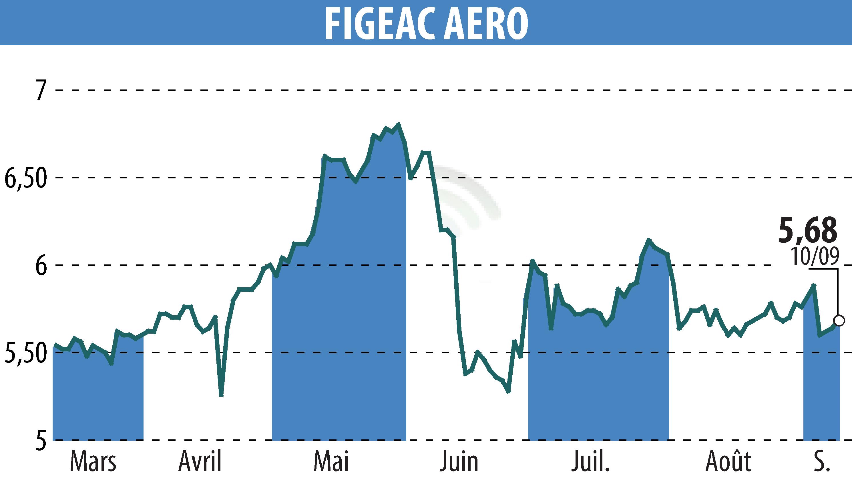 Stock price chart of FIGEAC AERO (EPA:FGA) showing fluctuations.