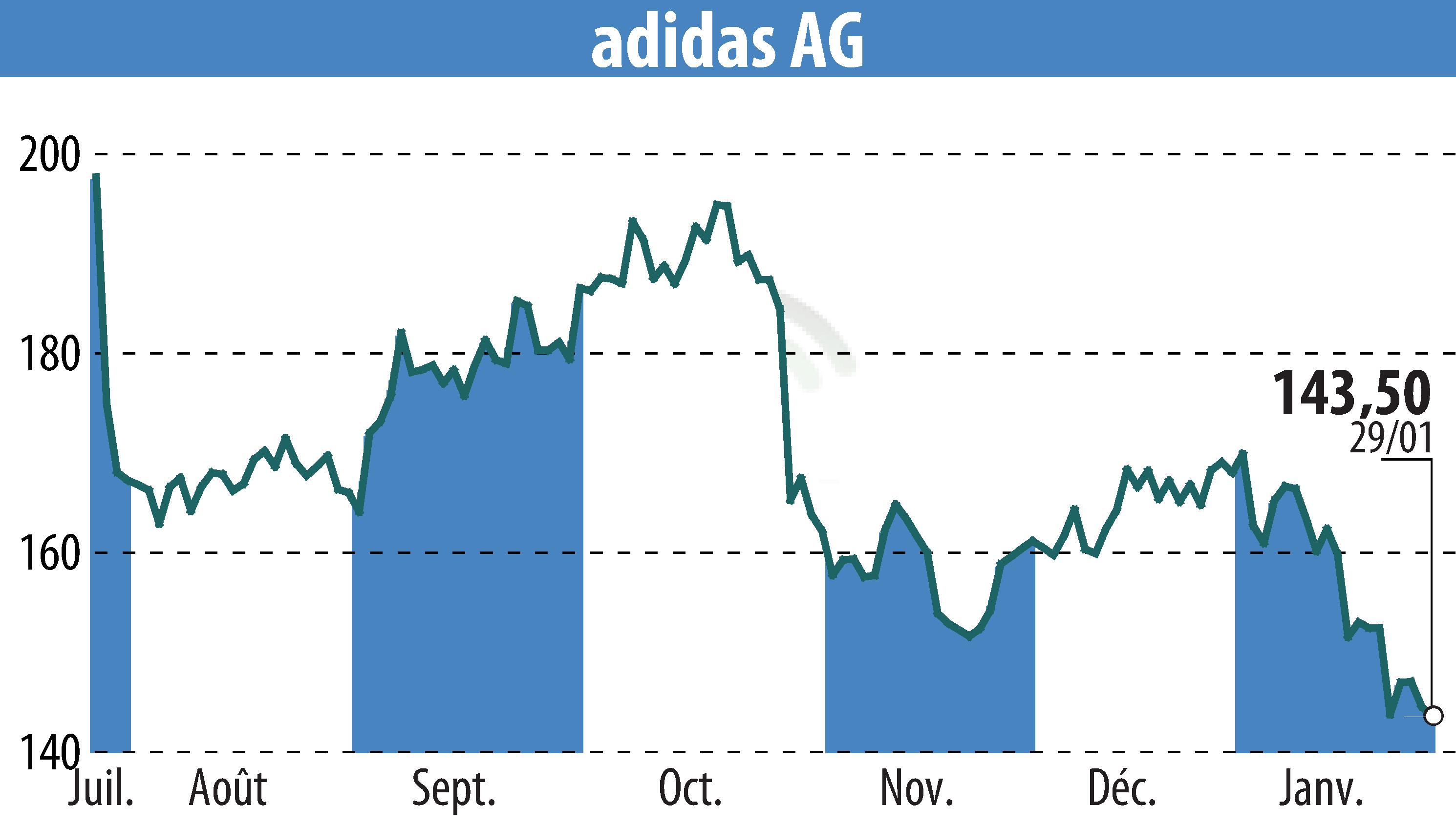 Graphique de l'évolution du cours de l'action Adidas AG (EBR:ADS).