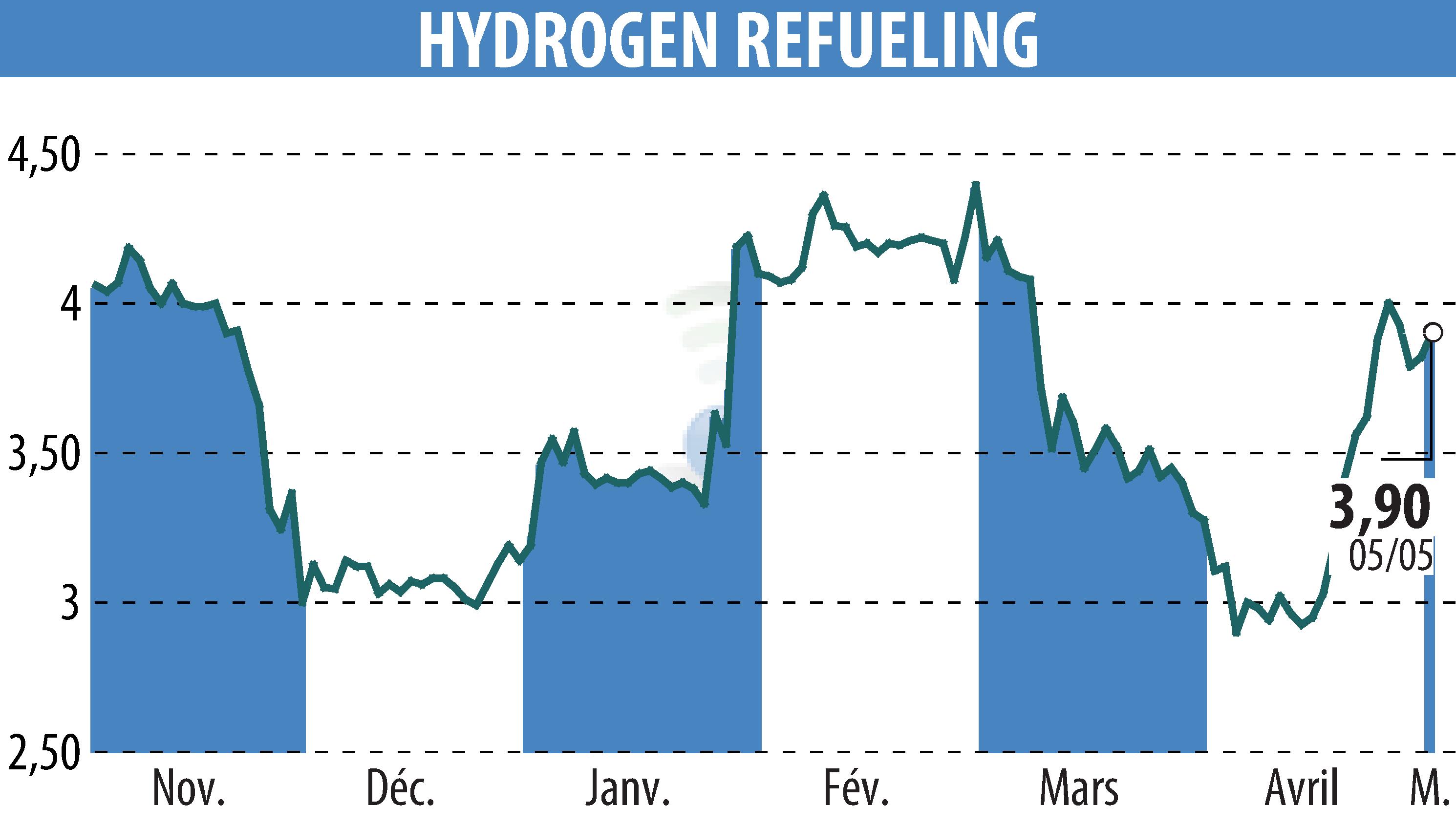 Stock price chart of HYDROGEN REFUELING (EPA:ALHRS) showing fluctuations.