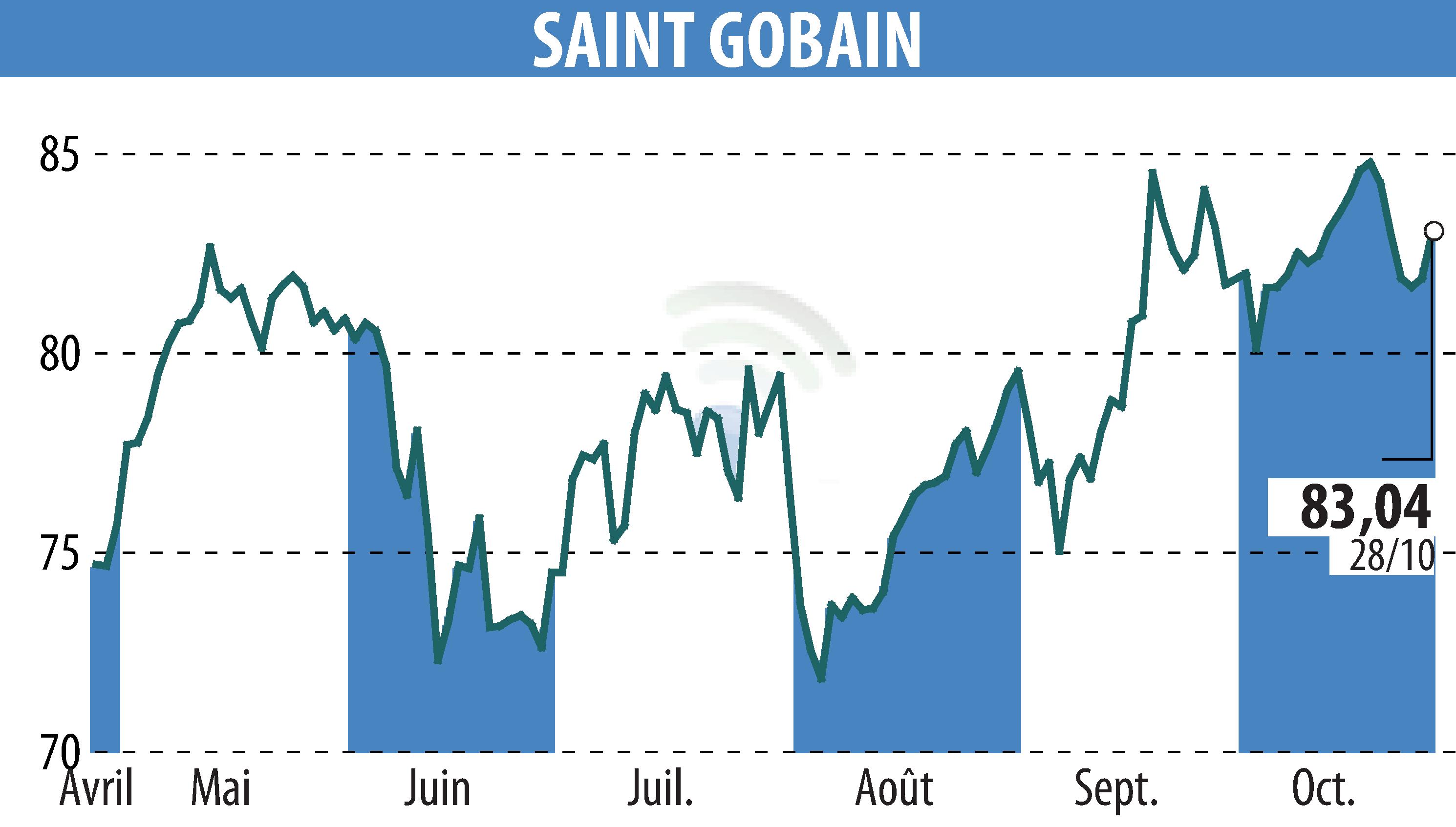 Stock price chart of SAINT-GOBAIN (EPA:SGO) showing fluctuations.