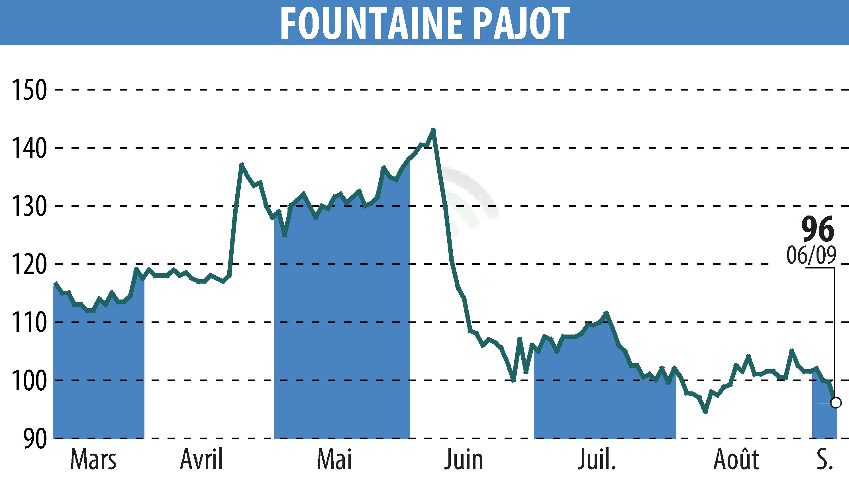 Graphique de l'évolution du cours de l'action FOUNTAINE PAJOT (EPA:ALFPC).