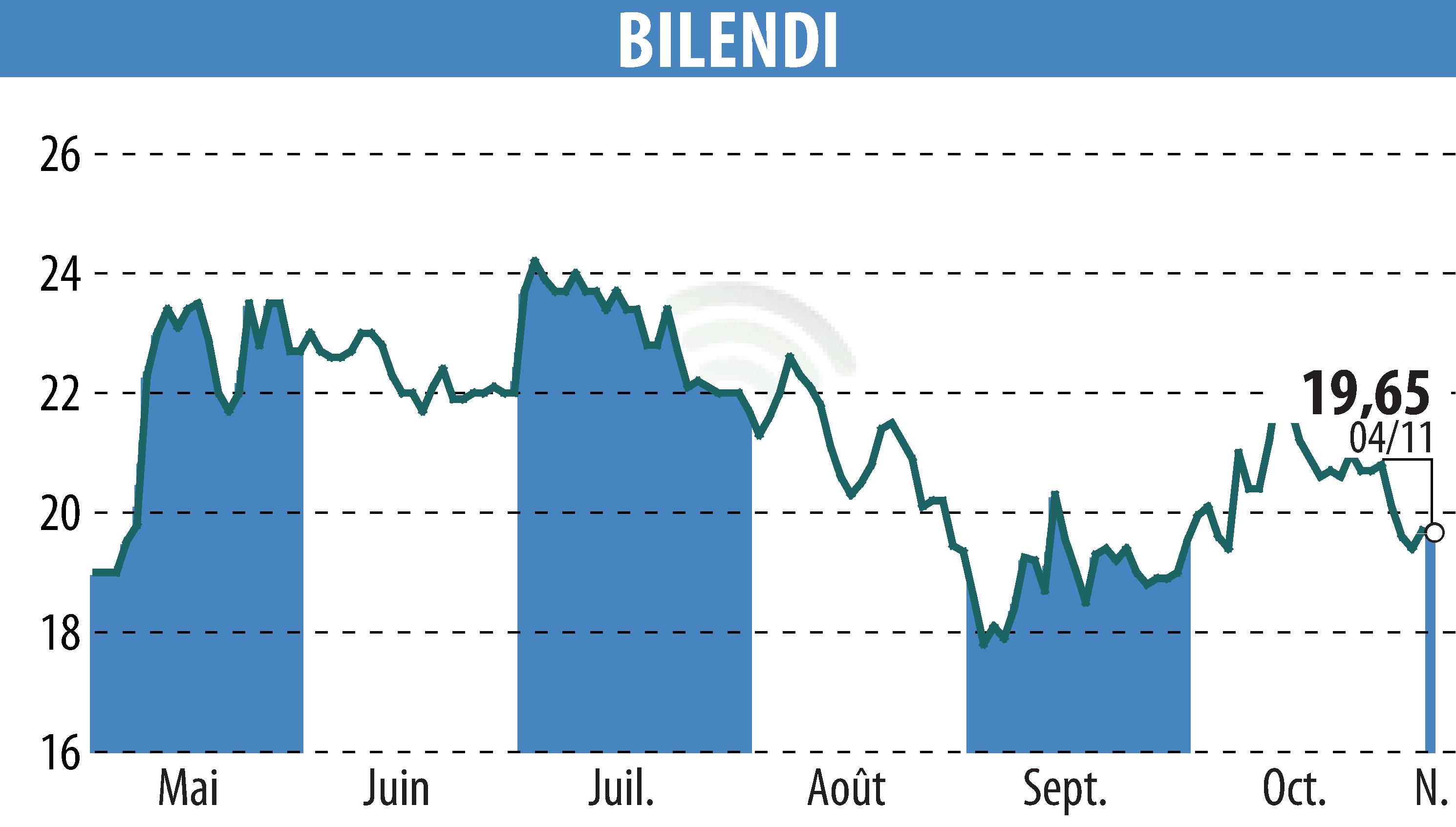 Graphique de l'évolution du cours de l'action BILENDI (EPA:ALBLD).