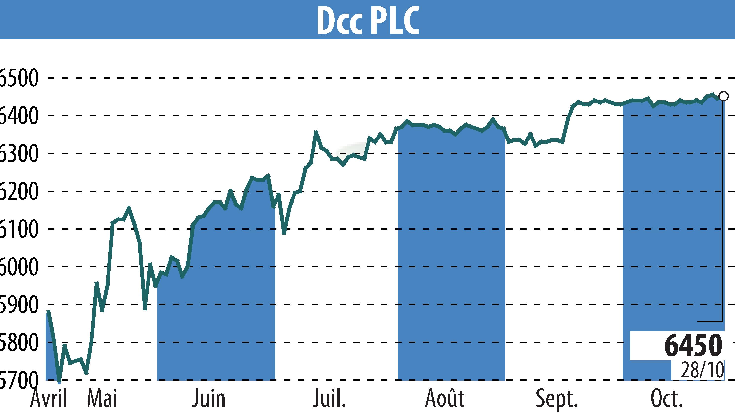 Graphique de l'évolution du cours de l'action DCC Plc (EBR:DCC).