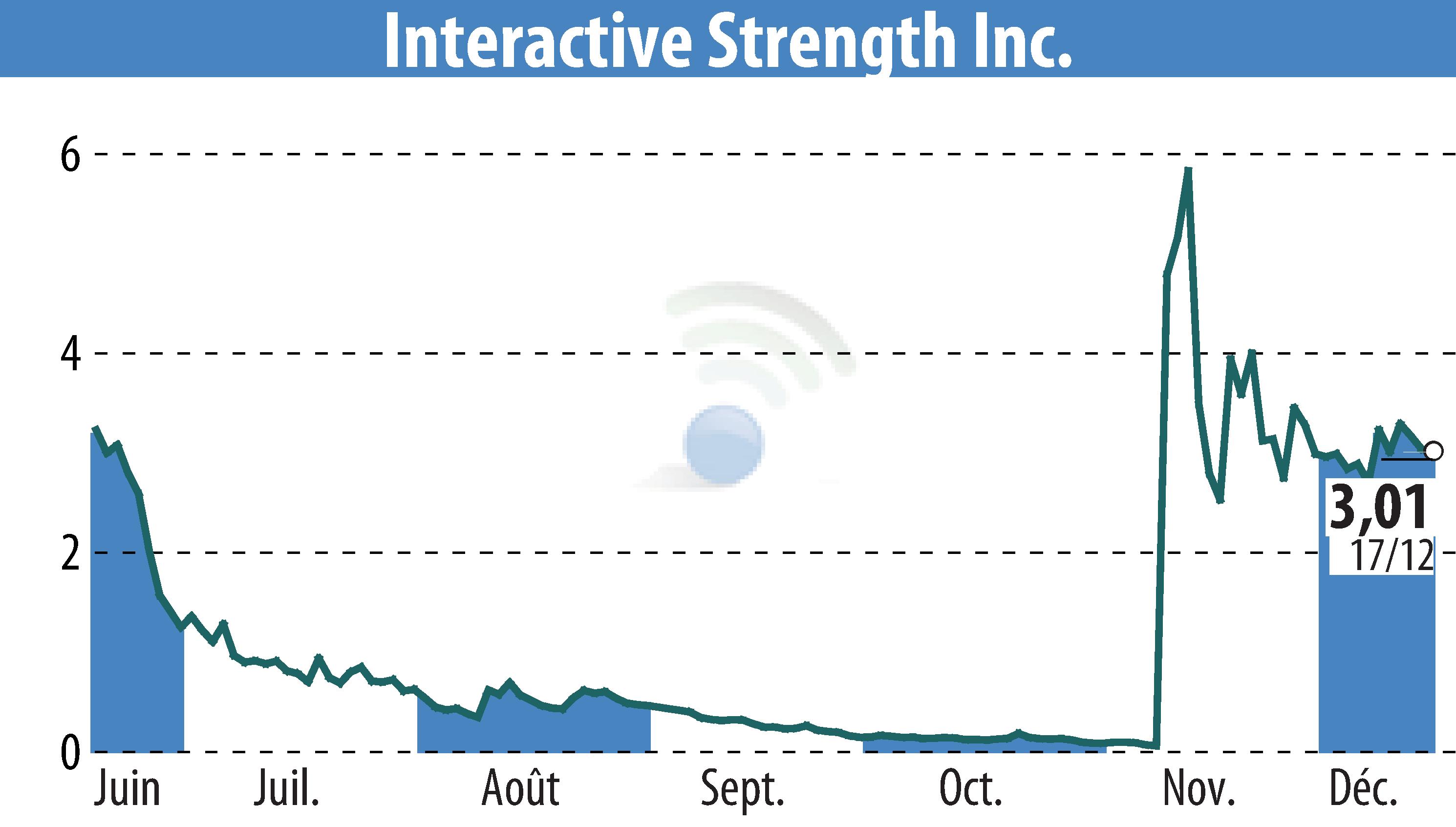 Stock price chart of Interactive Strength Inc. (EBR:TRNR) showing fluctuations.