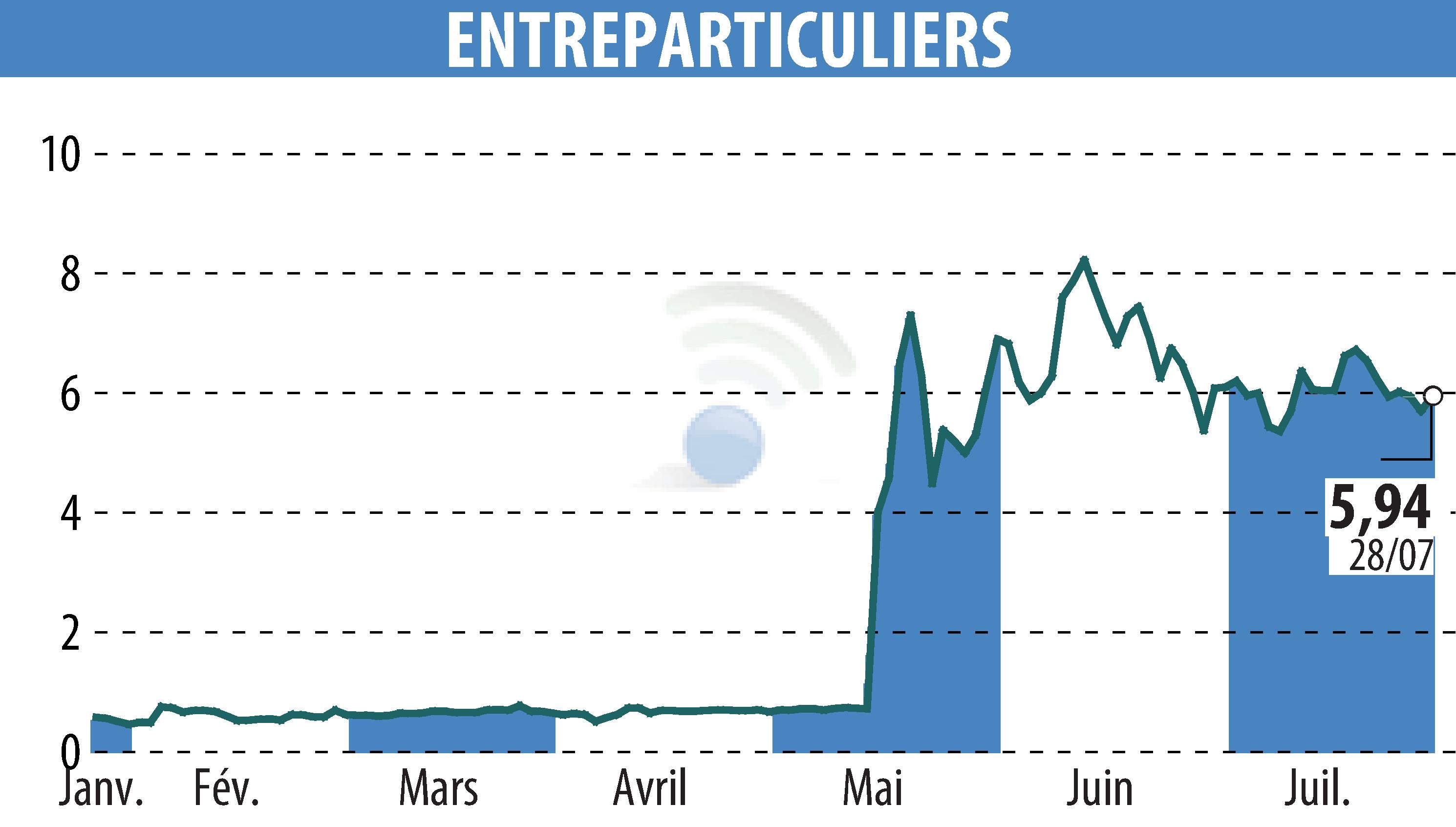 Stock price chart of ENTREPARTICULIERS (EPA:ALENT) showing fluctuations.