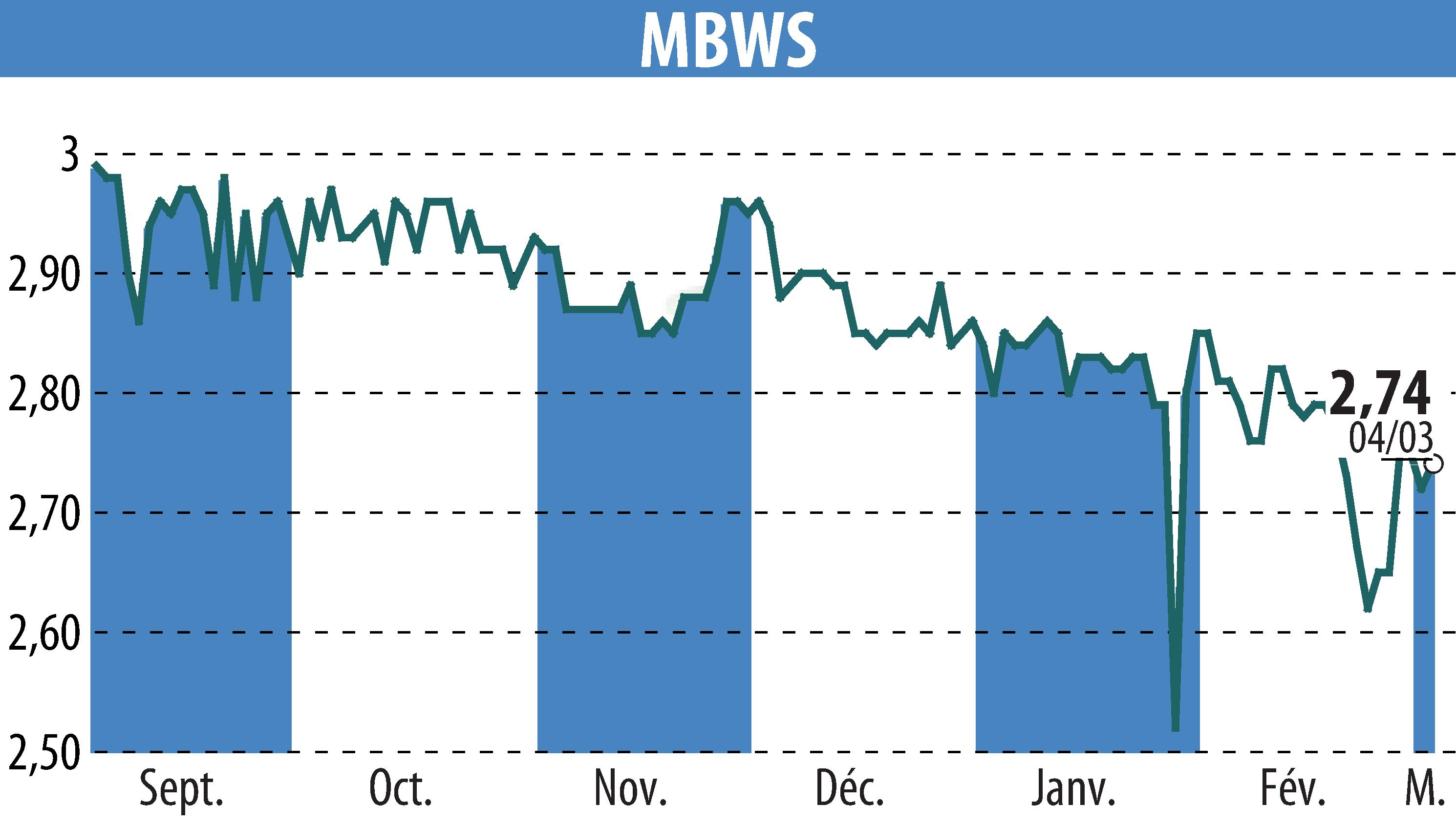 Graphique de l'évolution du cours de l'action MBWS (EPA:MBWS).