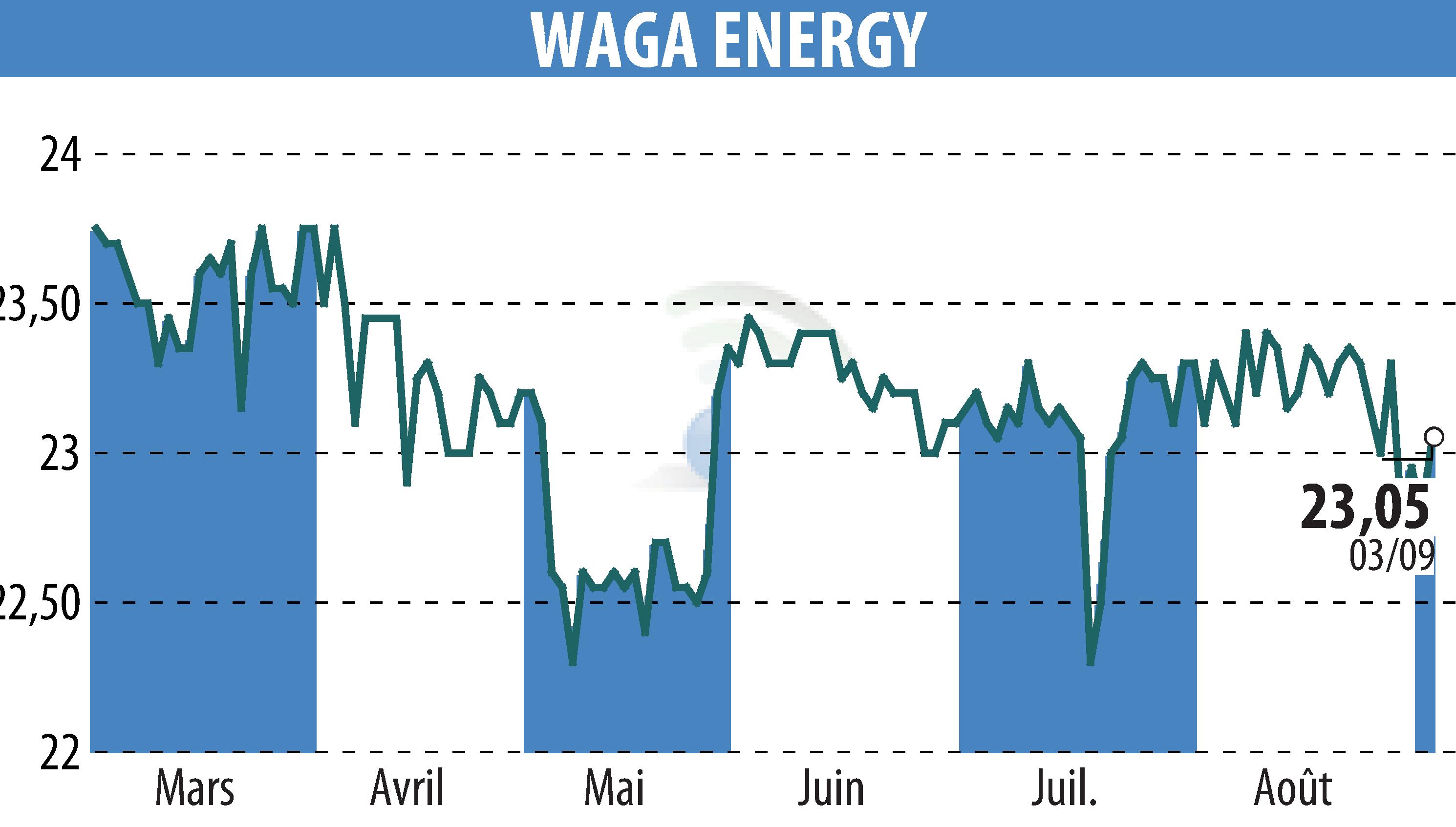 Stock price chart of Waga Energy (EPA:WAGA) showing fluctuations.
