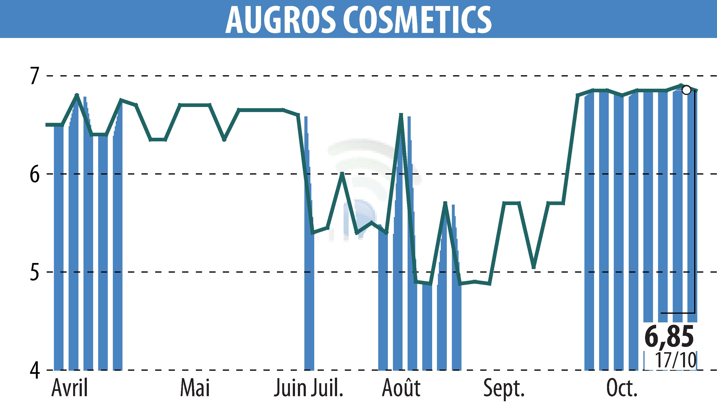 Stock price chart of AUGROS COSMETIC PACKAGING (EPA:AUGR) showing fluctuations.