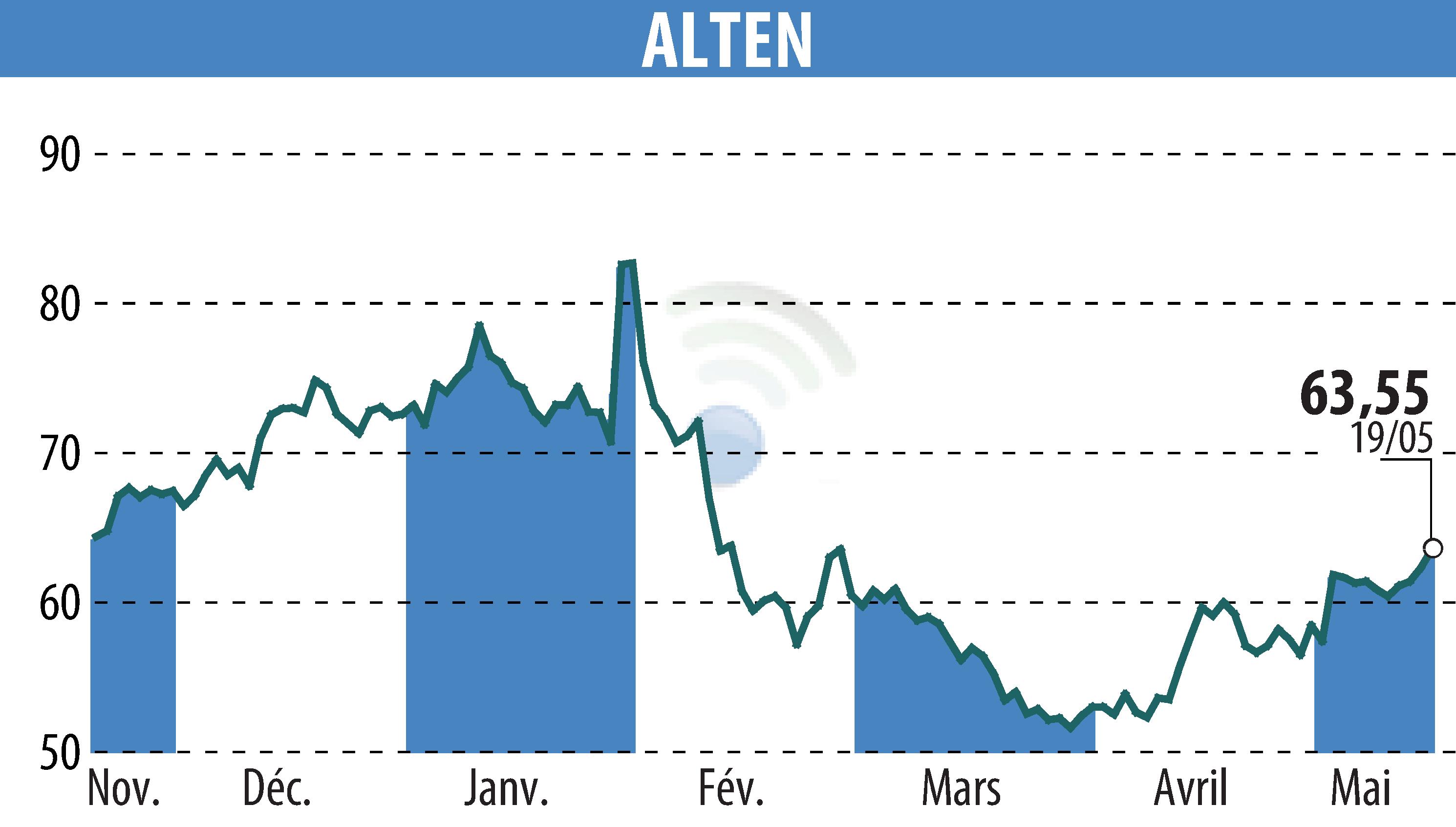 Graphique de l'évolution du cours de l'action ALTEN (EPA:ATE).