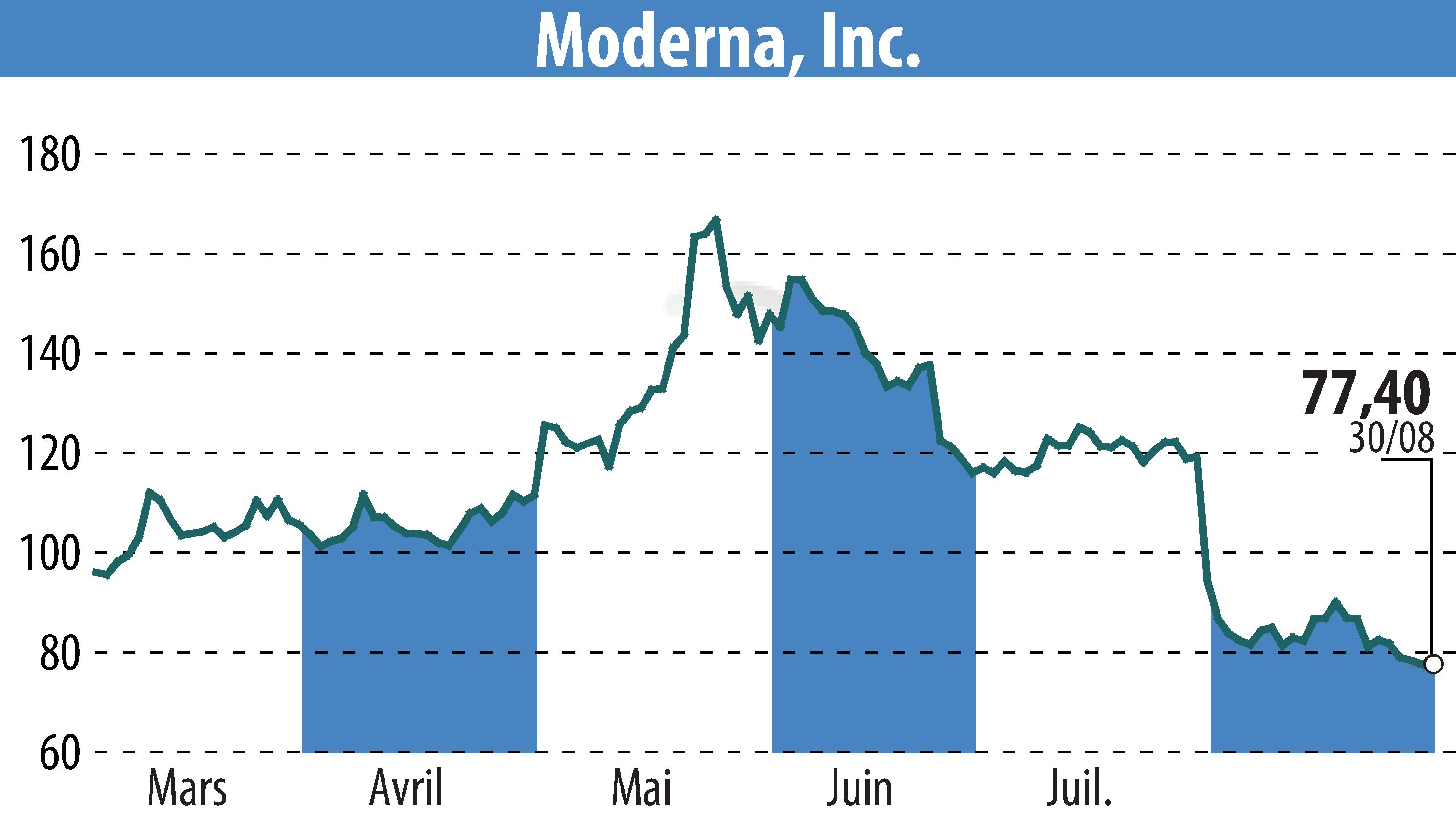 Stock price chart of Moderna, Inc. (EBR:MRNA) showing fluctuations.