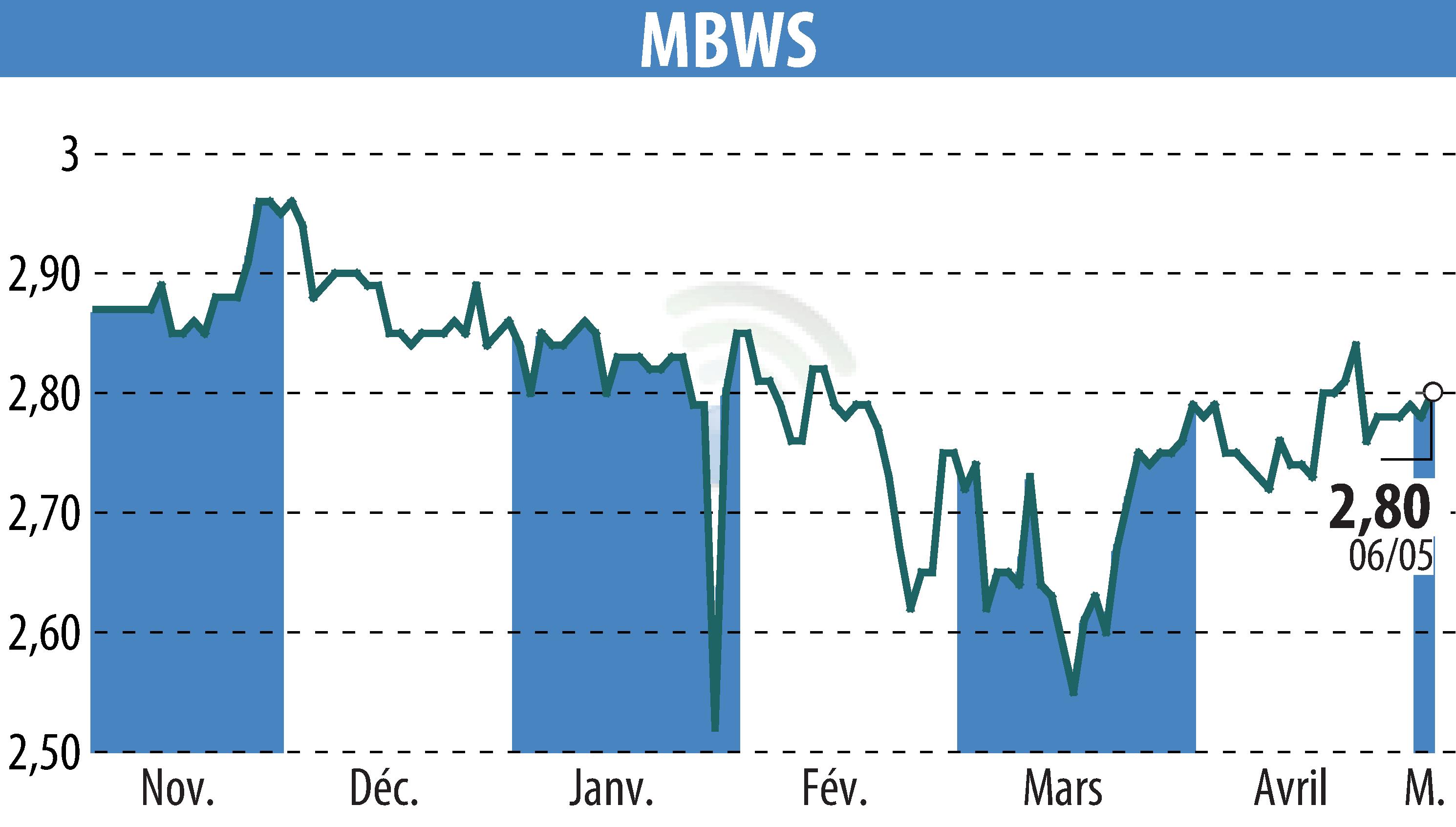 Stock price chart of MBWS (EPA:MBWS) showing fluctuations.