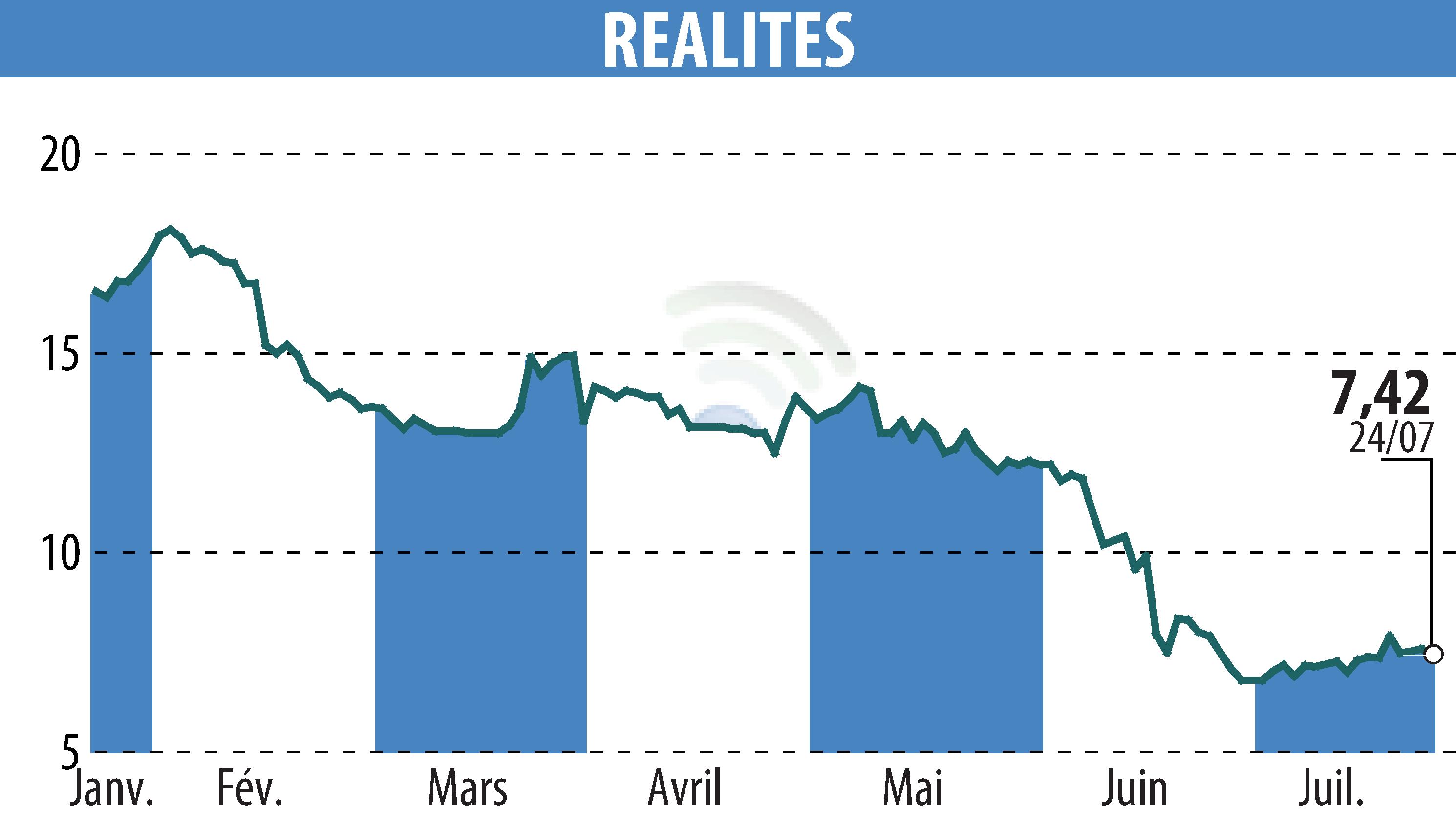 Graphique de l'évolution du cours de l'action REALITES (EPA:ALREA).