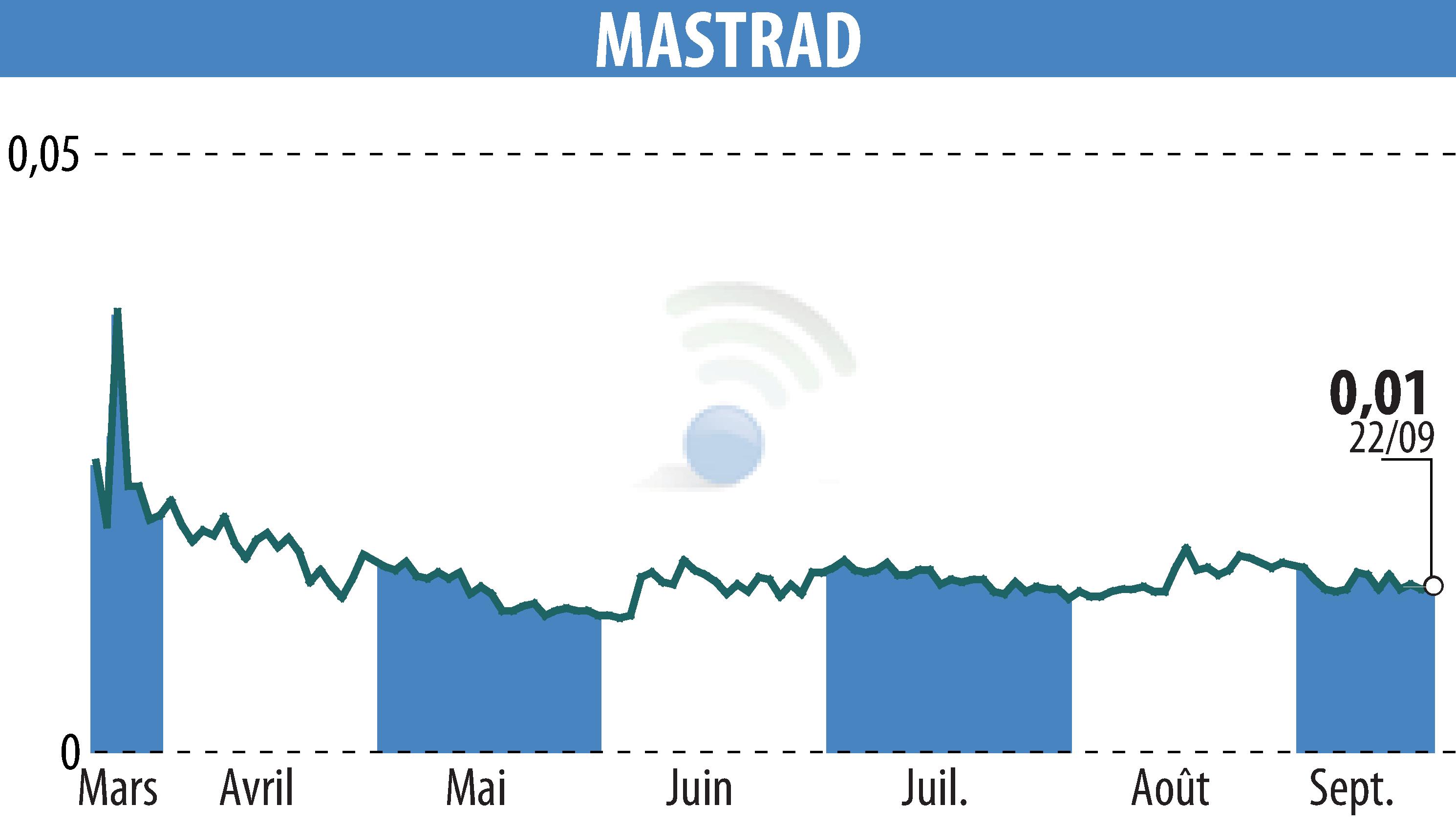 Stock price chart of MASTRAD (EPA:ALMAS) showing fluctuations.