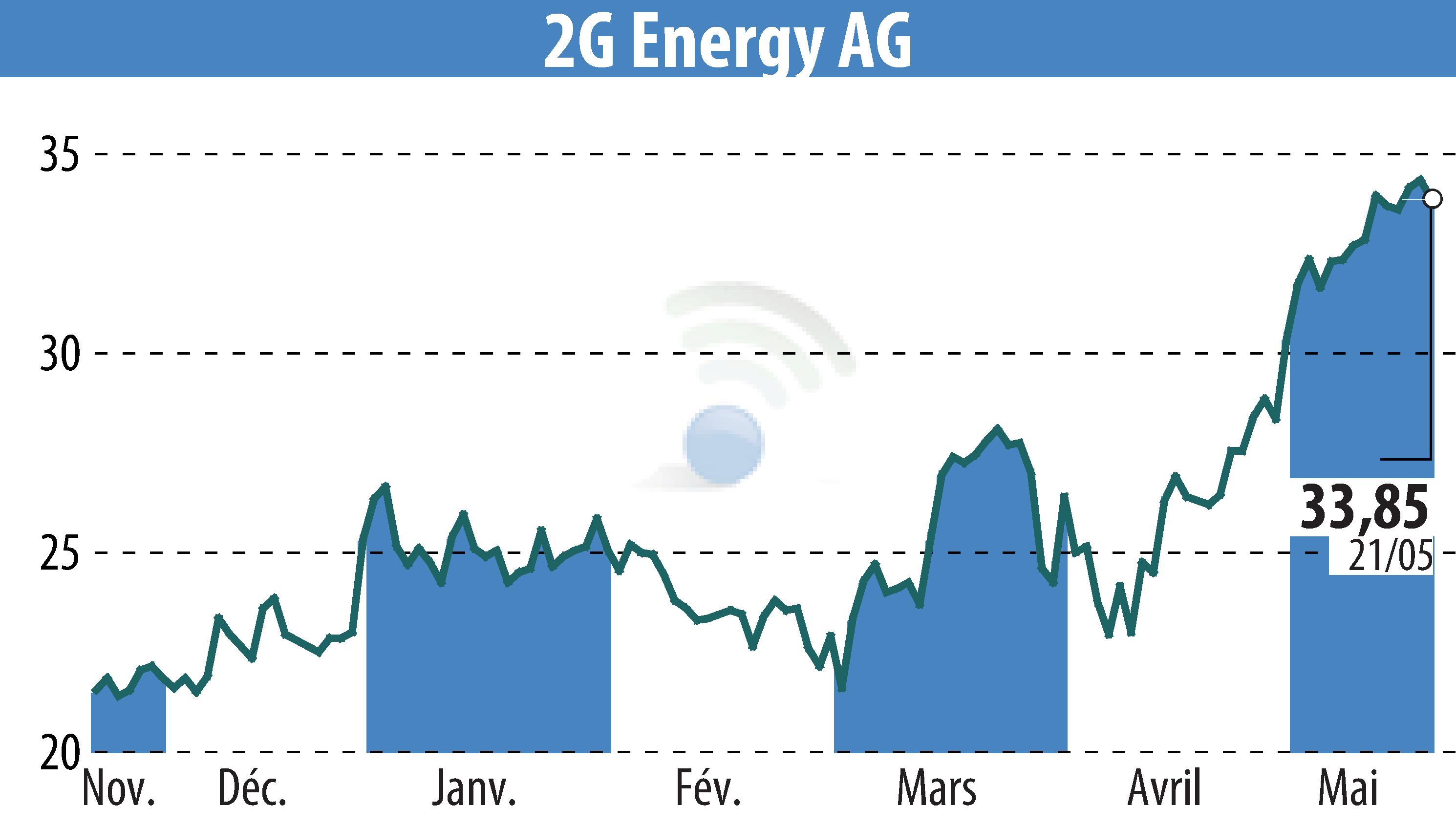 Graphique de l'évolution du cours de l'action 2G Bio-Energietechnik AG (EBR:2GB).