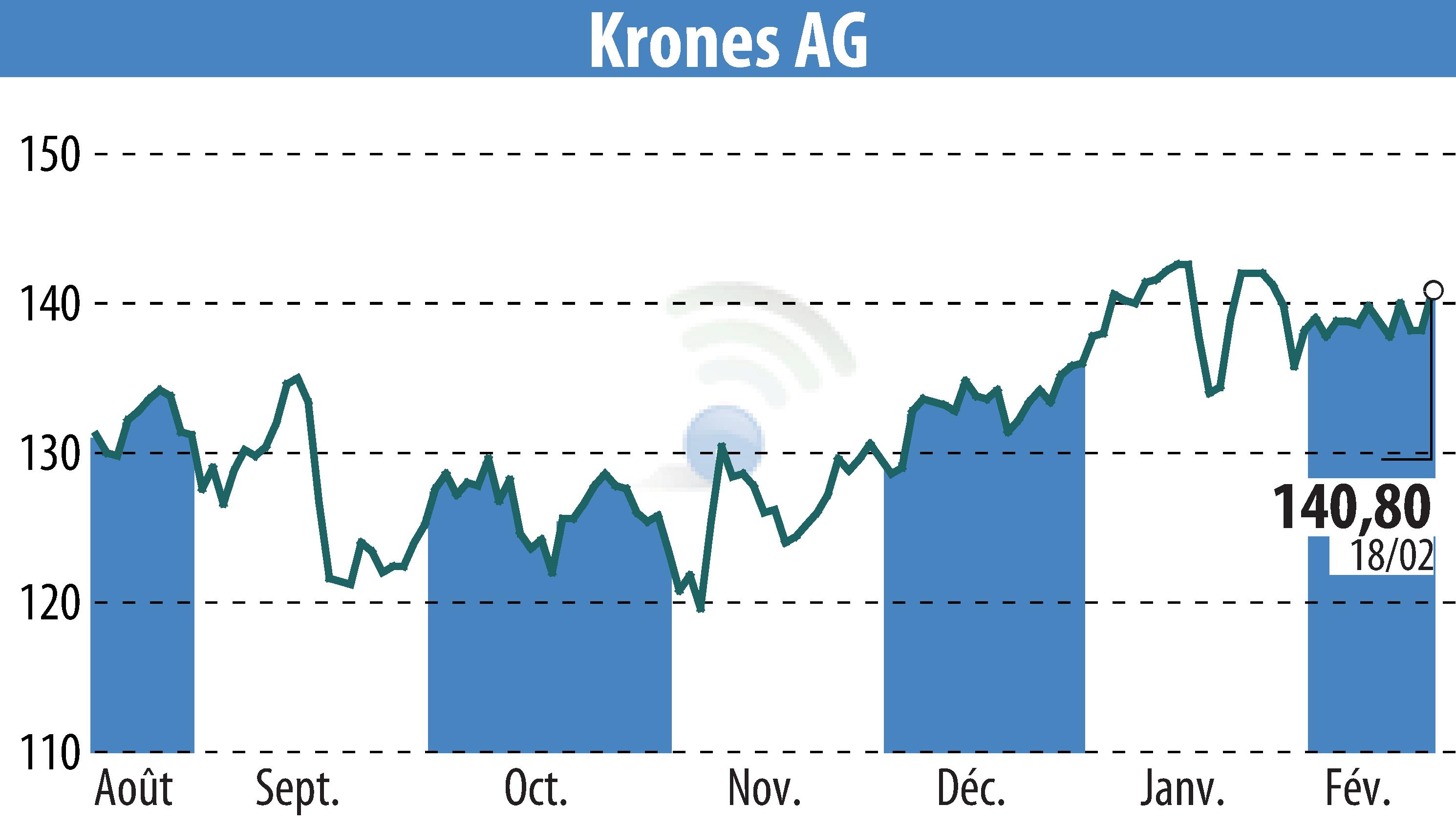 Graphique de l'évolution du cours de l'action Krones AG (EBR:KRN).