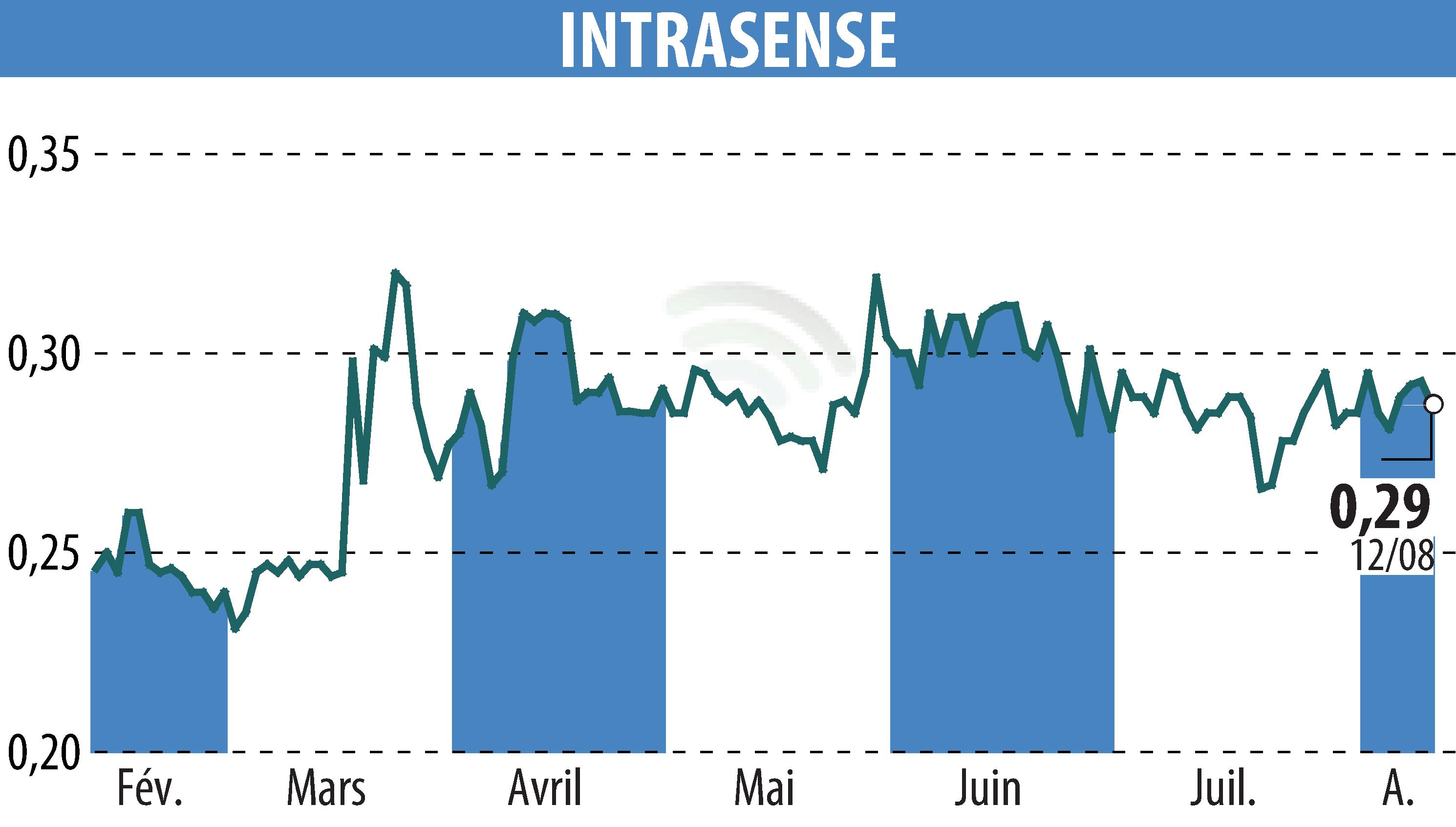 Graphique de l'évolution du cours de l'action INTRASENSE (EPA:ALINS).