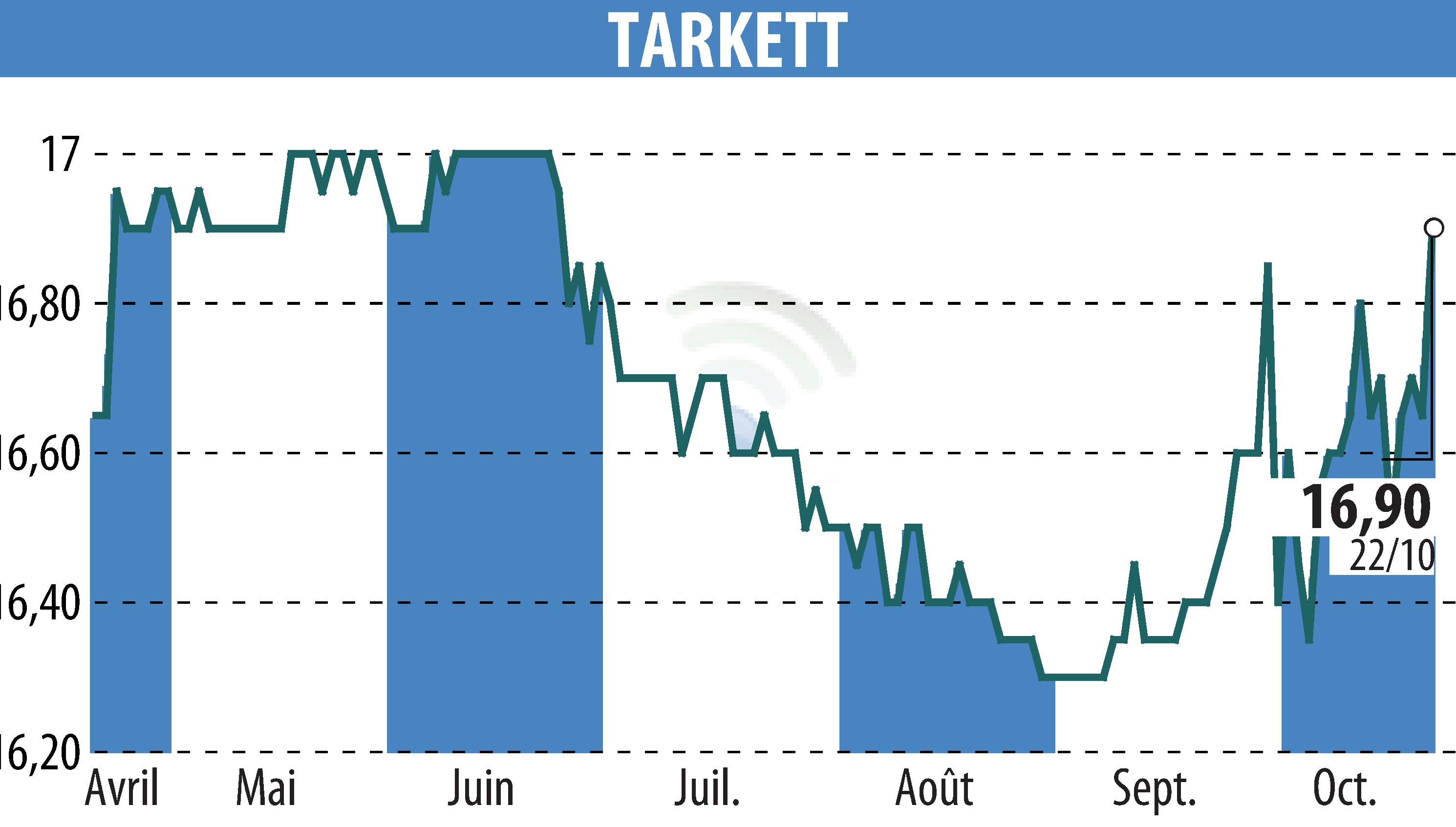 Stock price chart of Beynon Sports (EPA:TKTT) showing fluctuations.
