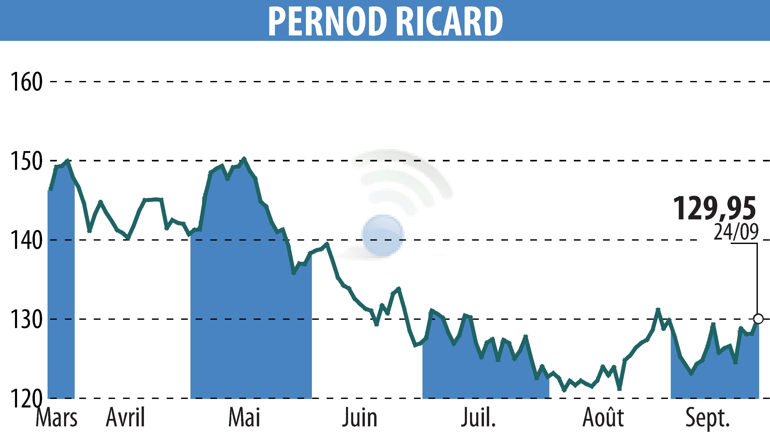 Graphique de l'évolution du cours de l'action PERNOD RICARD (EPA:RI).