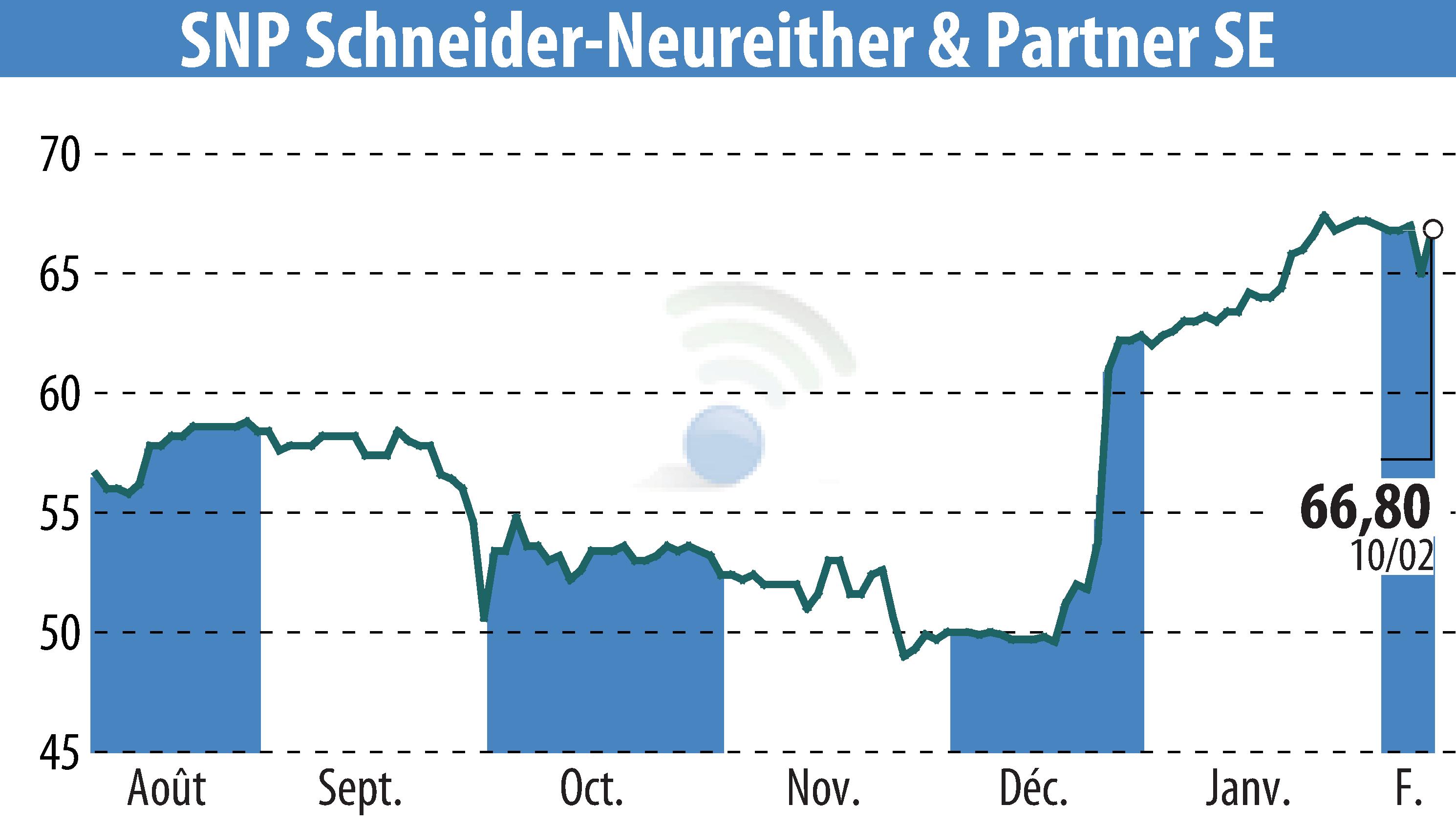 Stock price chart of SNP Schneider-Neureither & Partner AG (EBR:SHF) showing fluctuations.