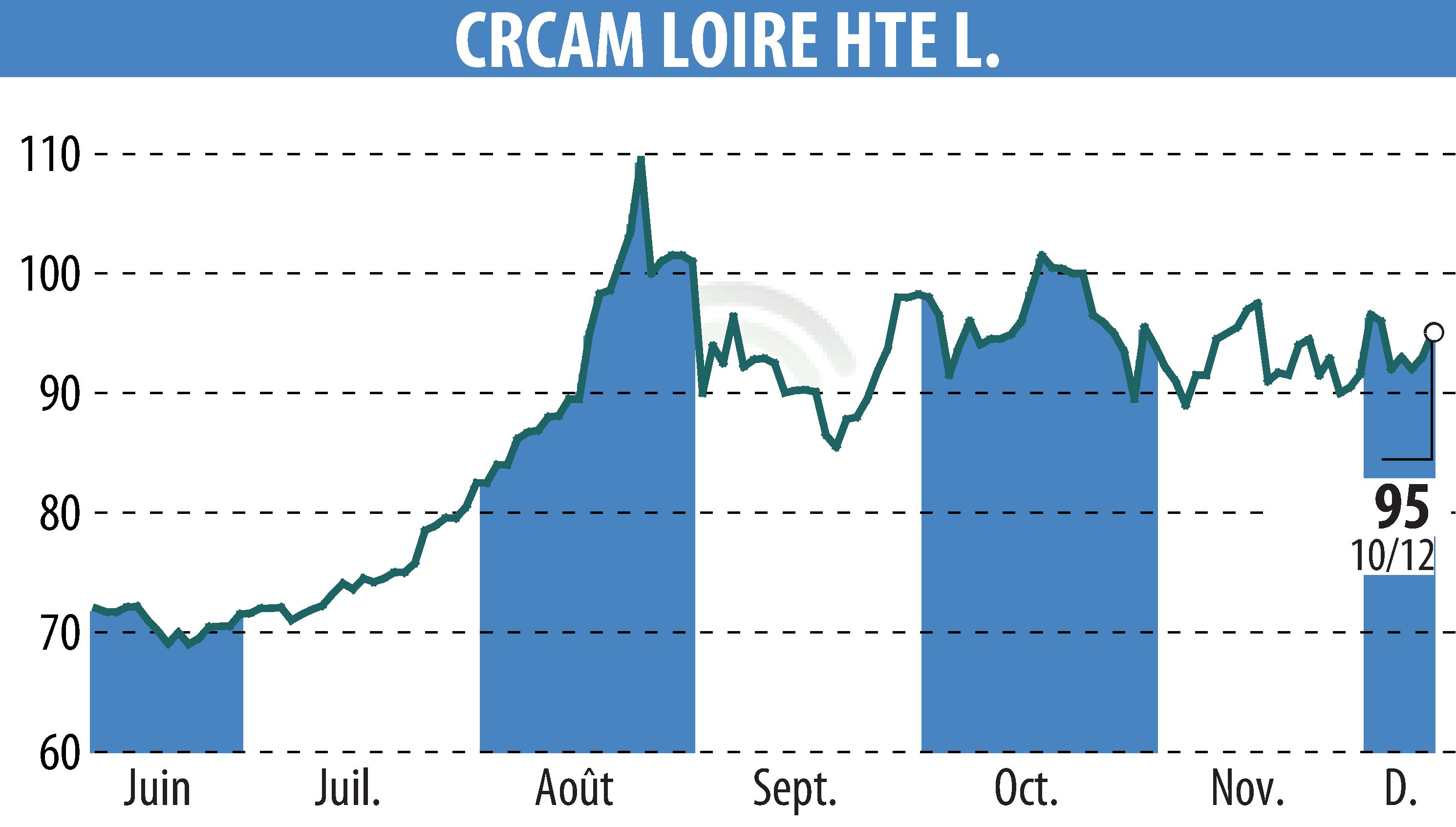 Graphique de l'évolution du cours de l'action CREDIT AGRICOLE LOIRE HAUTE LOIRE (EPA:CRLO).