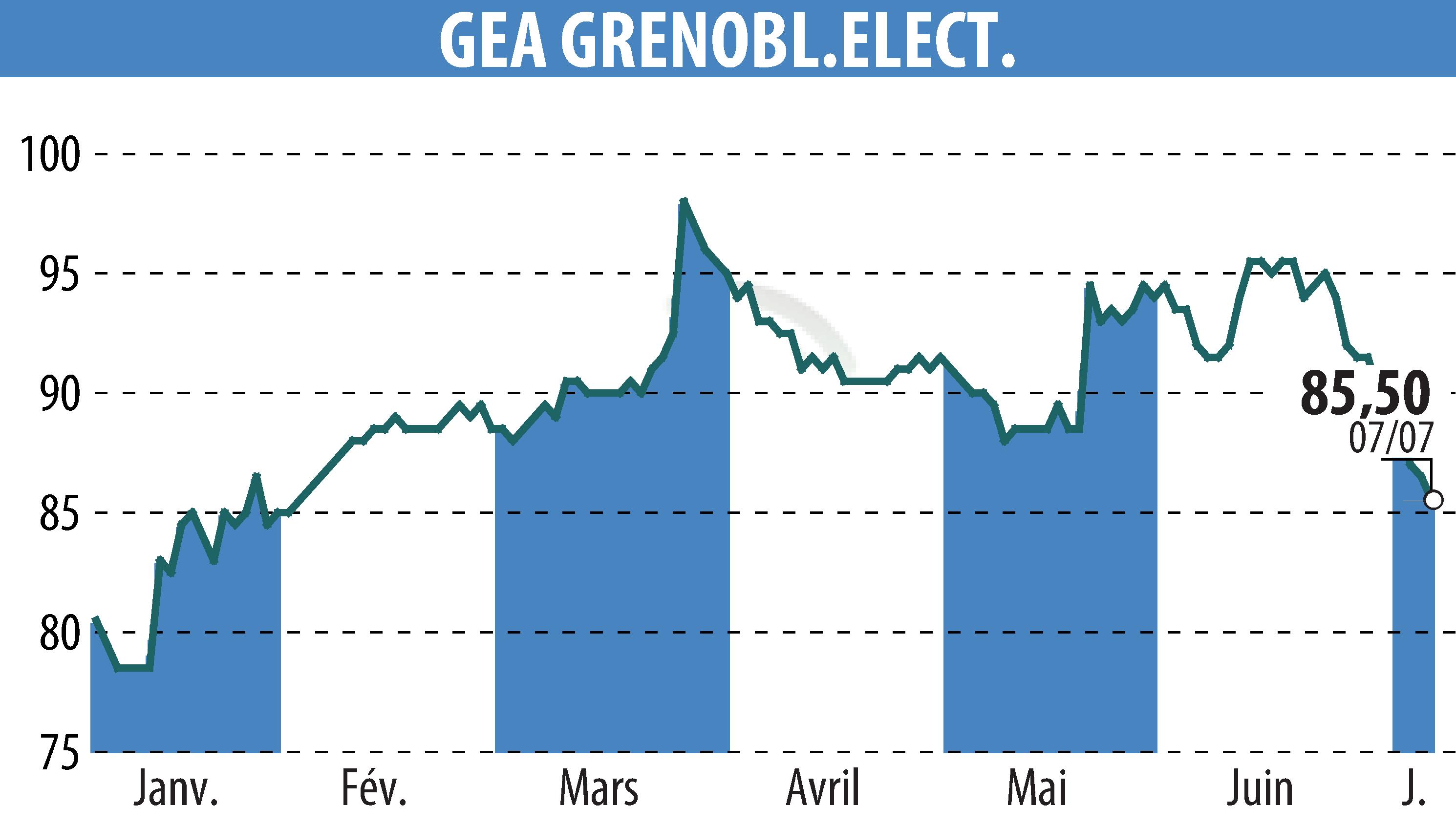 Stock price chart of GEA (EPA:GEA) showing fluctuations.