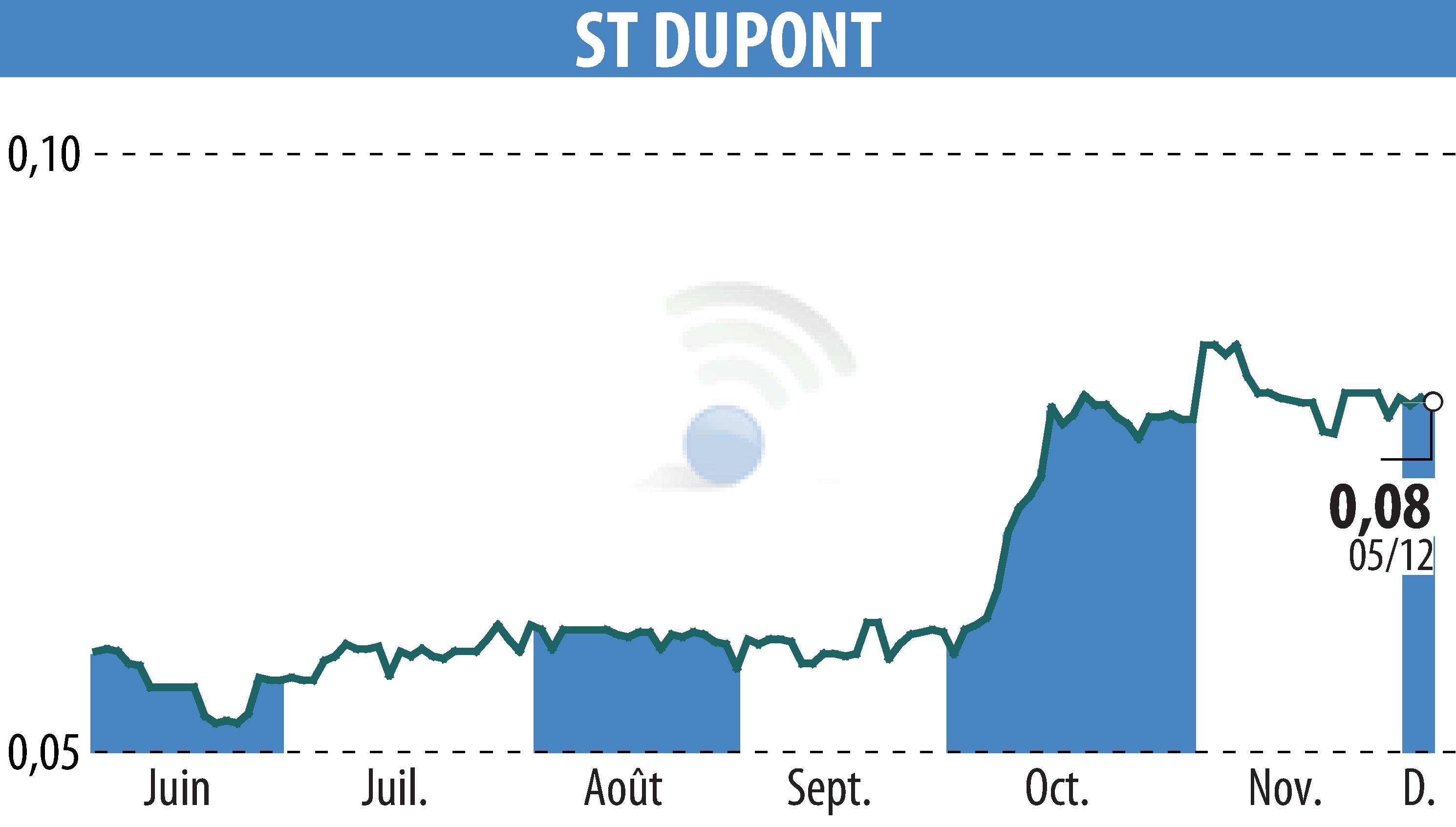 Stock price chart of ST DUPONT (EPA:DPT) showing fluctuations.