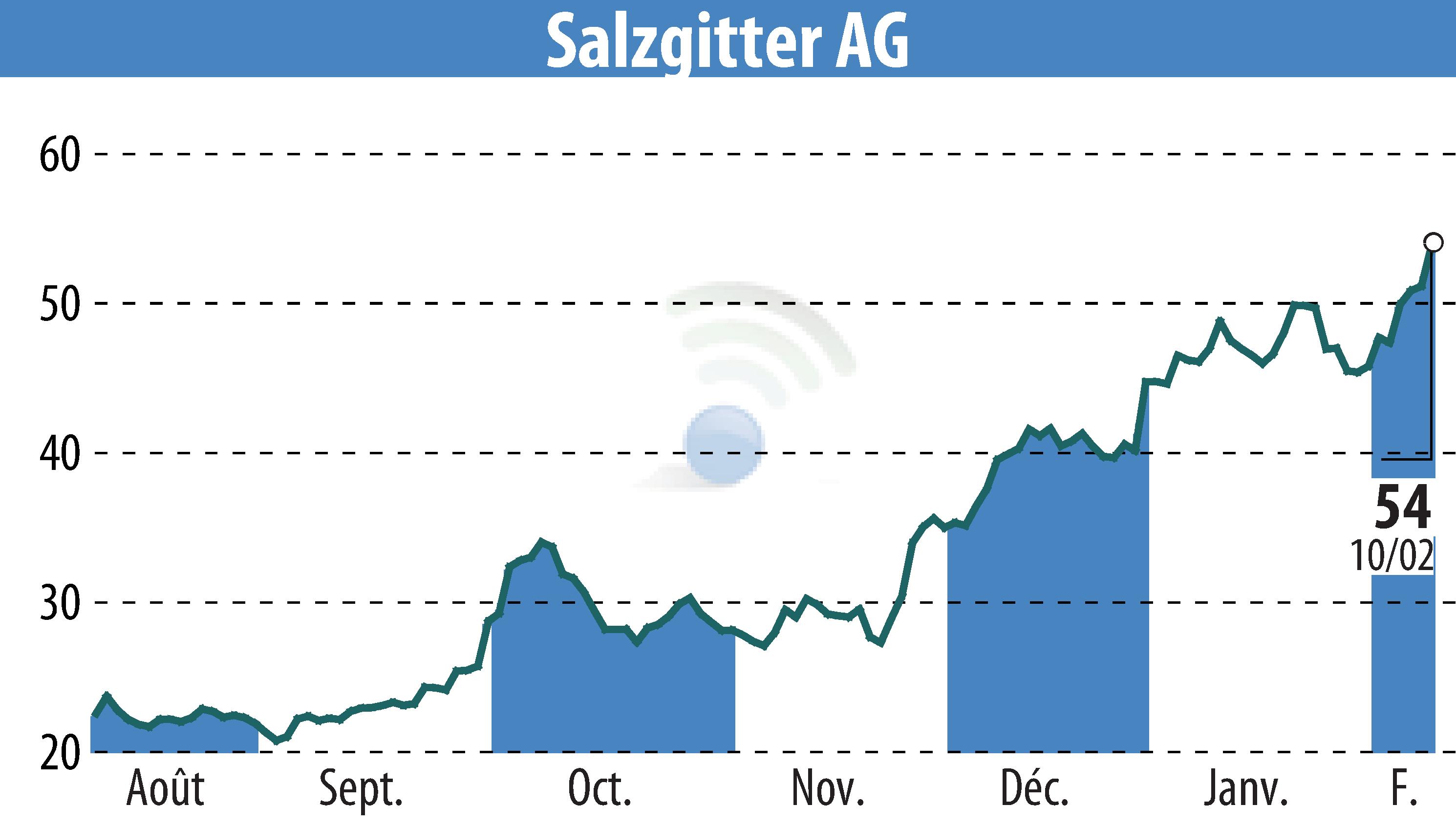 Graphique de l'évolution du cours de l'action Salzgitter AG (EBR:SZG).