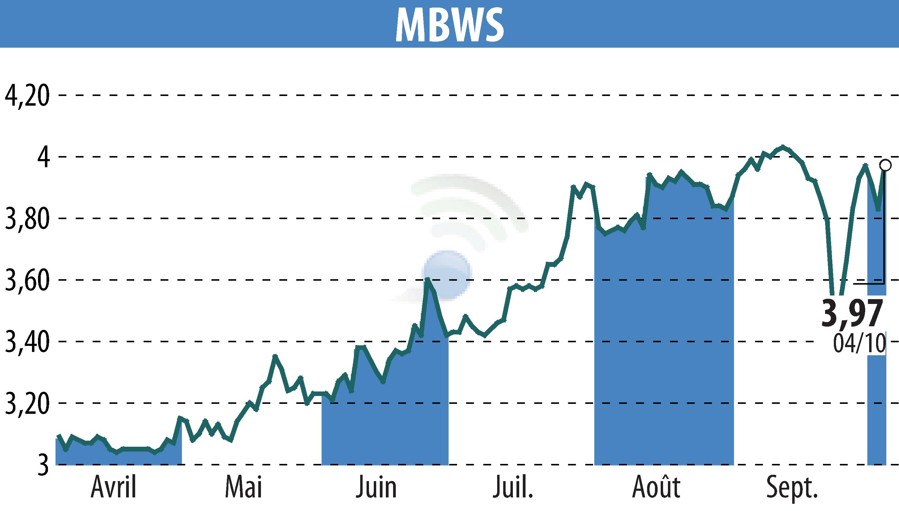 Stock price chart of MBWS (EPA:MBWS) showing fluctuations.