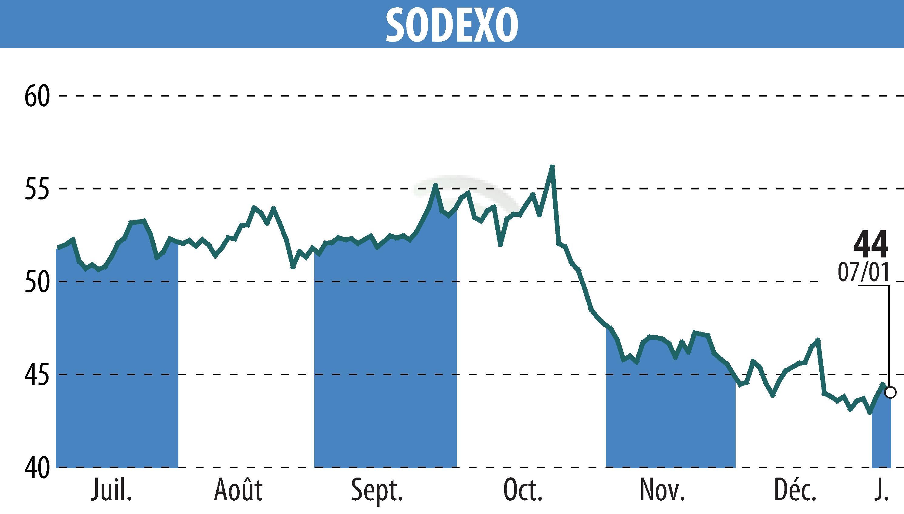 Stock price chart of SODEXO (EPA:SW) showing fluctuations.