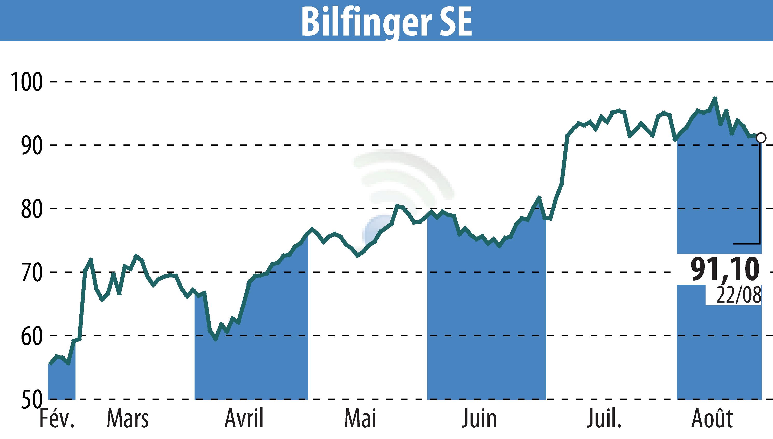 Stock price chart of Bilfinger SE (EBR:GBF) showing fluctuations.