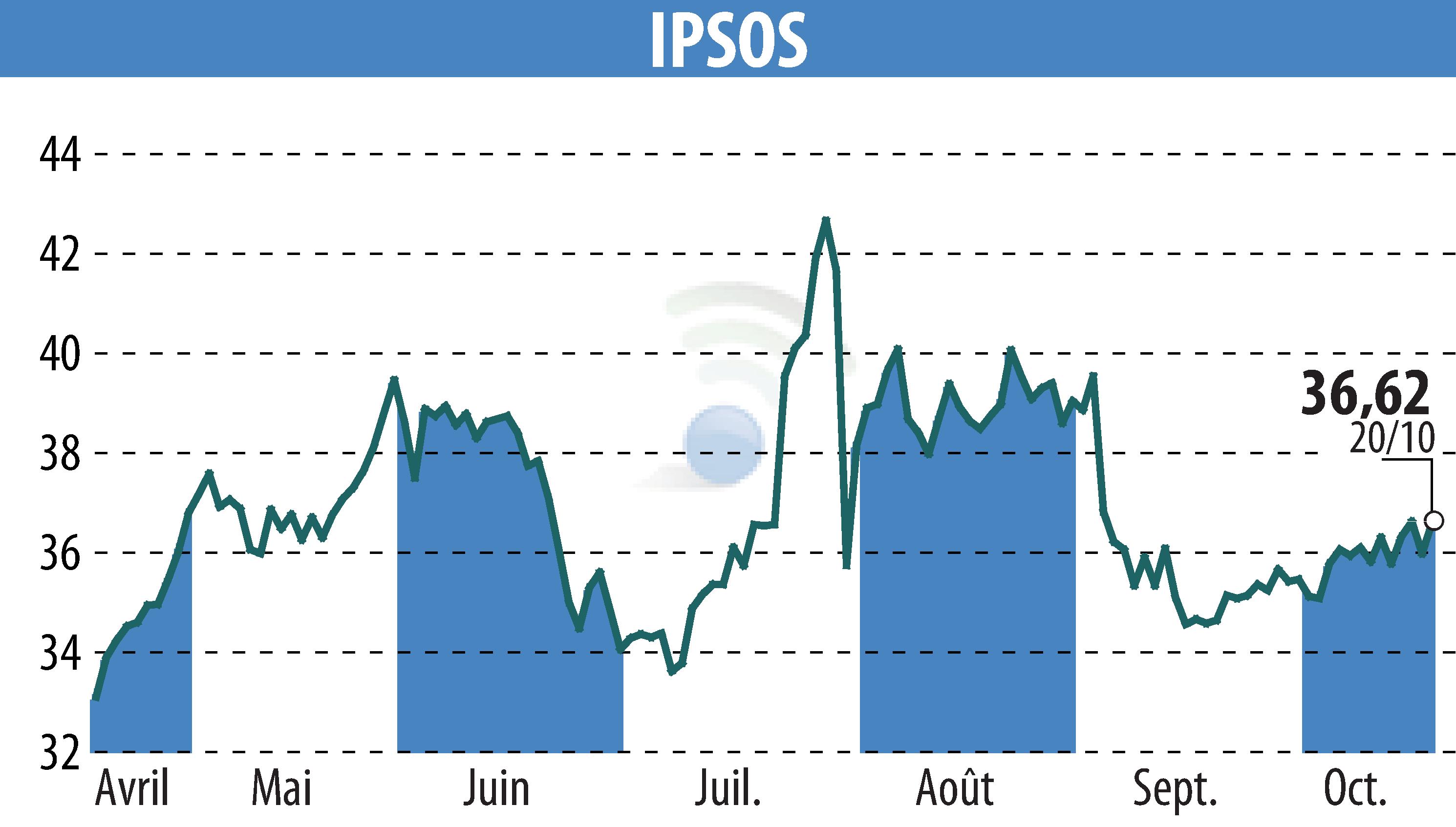 Stock price chart of IPSOS (EPA:IPS) showing fluctuations.