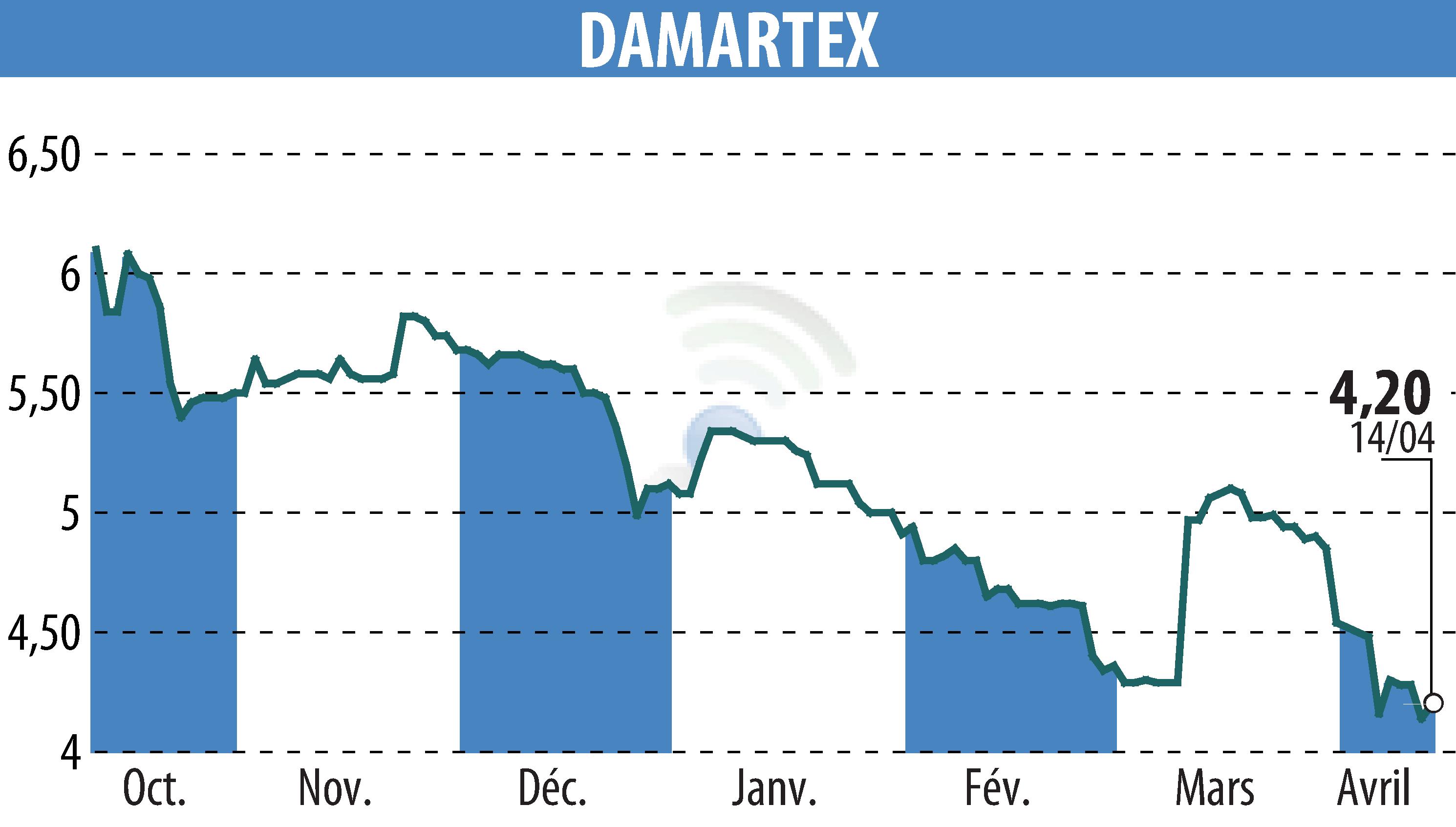 Stock price chart of DAMARTEX (EPA:ALDAR) showing fluctuations.