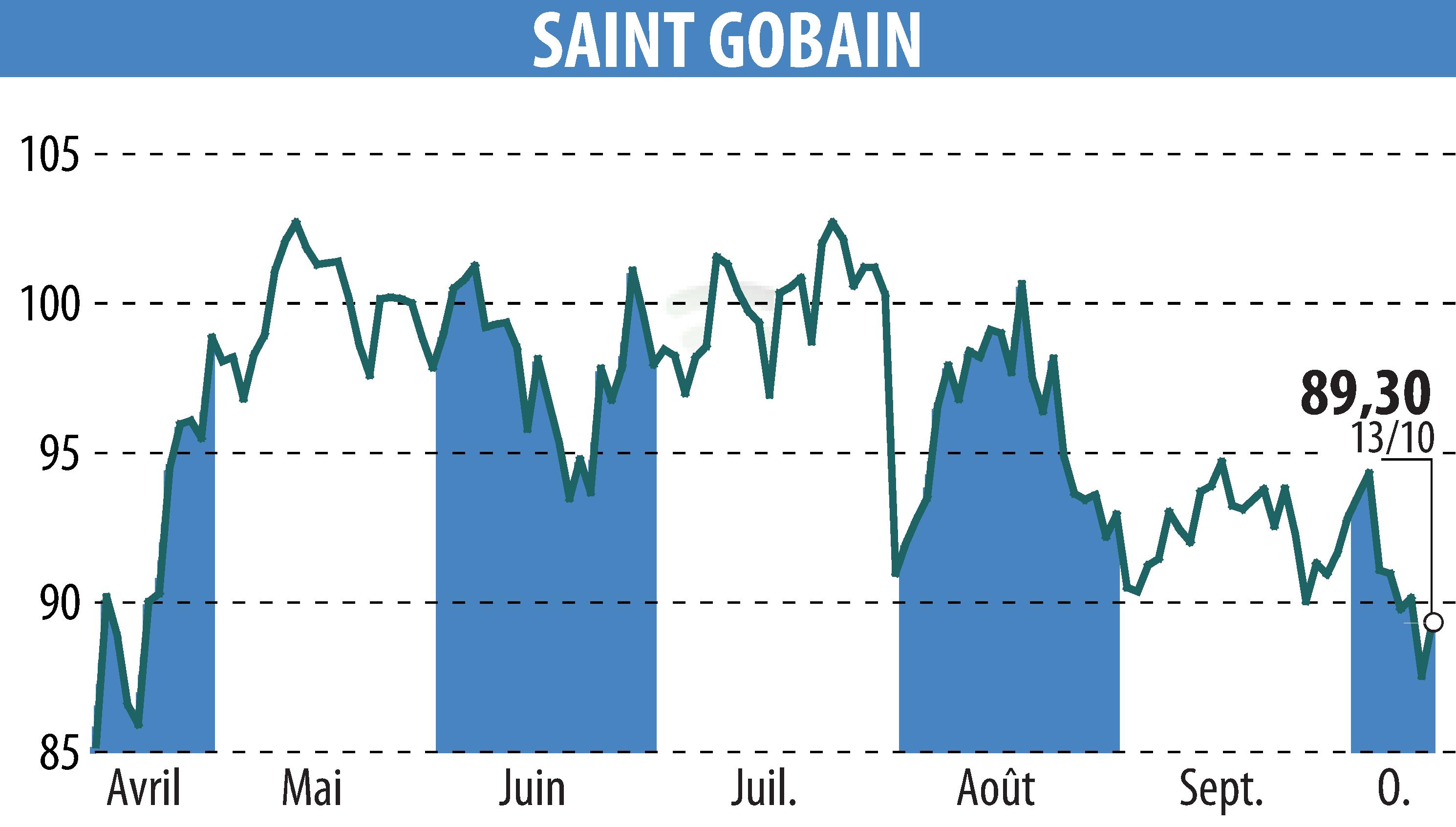 Stock price chart of SAINT-GOBAIN (EPA:SGO) showing fluctuations.