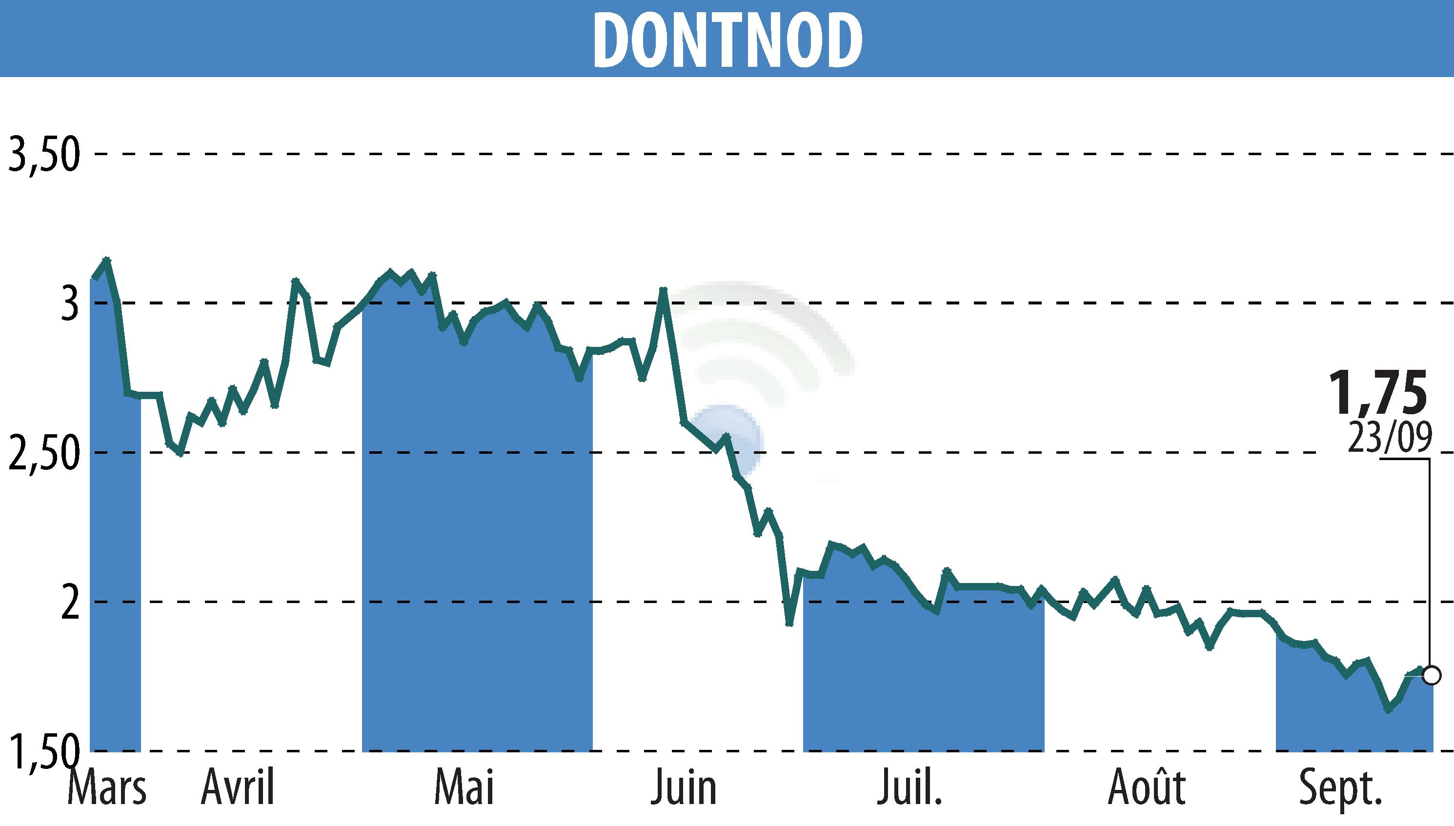 Graphique de l'évolution du cours de l'action DONTNOD (EPA:ALDNE).