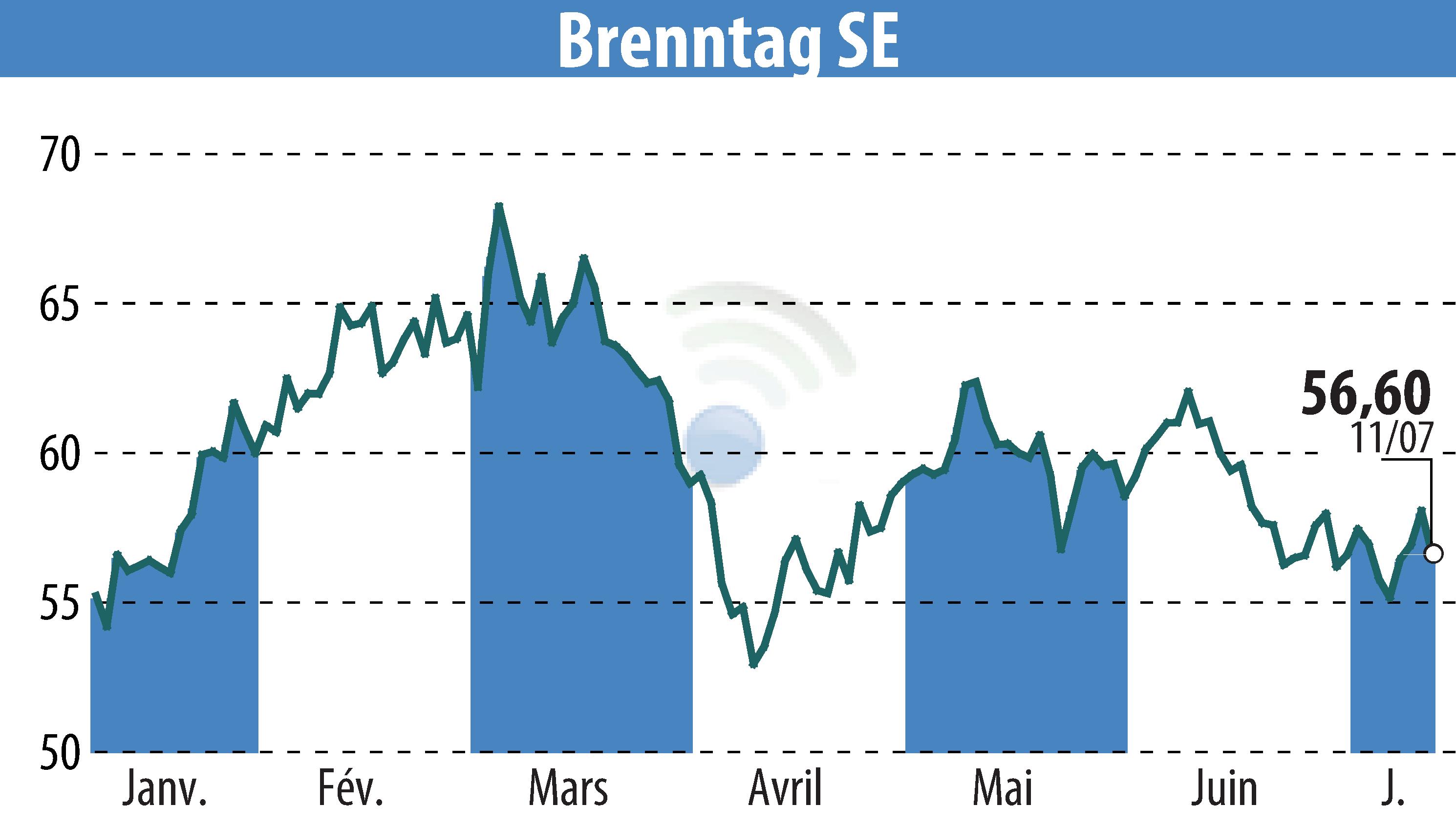 Stock price chart of Brenntag AG (EBR:BNR) showing fluctuations.