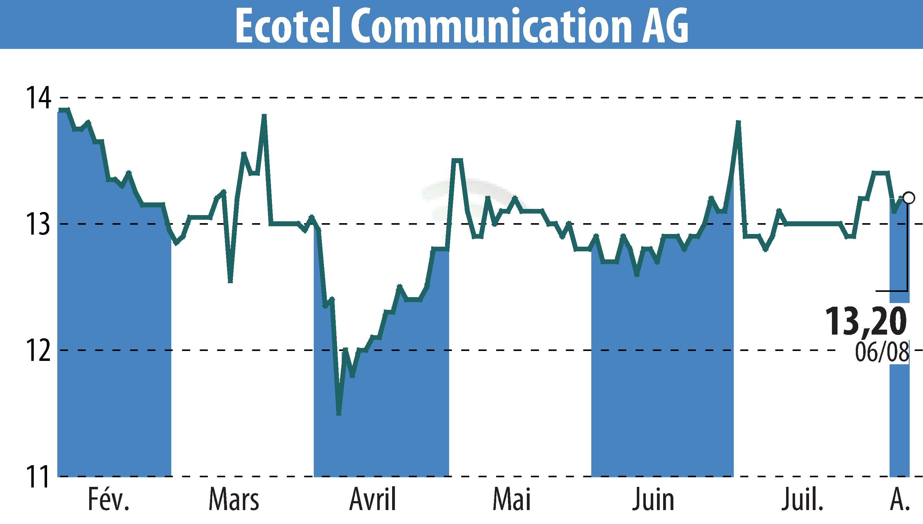 Stock price chart of Ecotel Communication Ag (EBR:E4C) showing fluctuations.