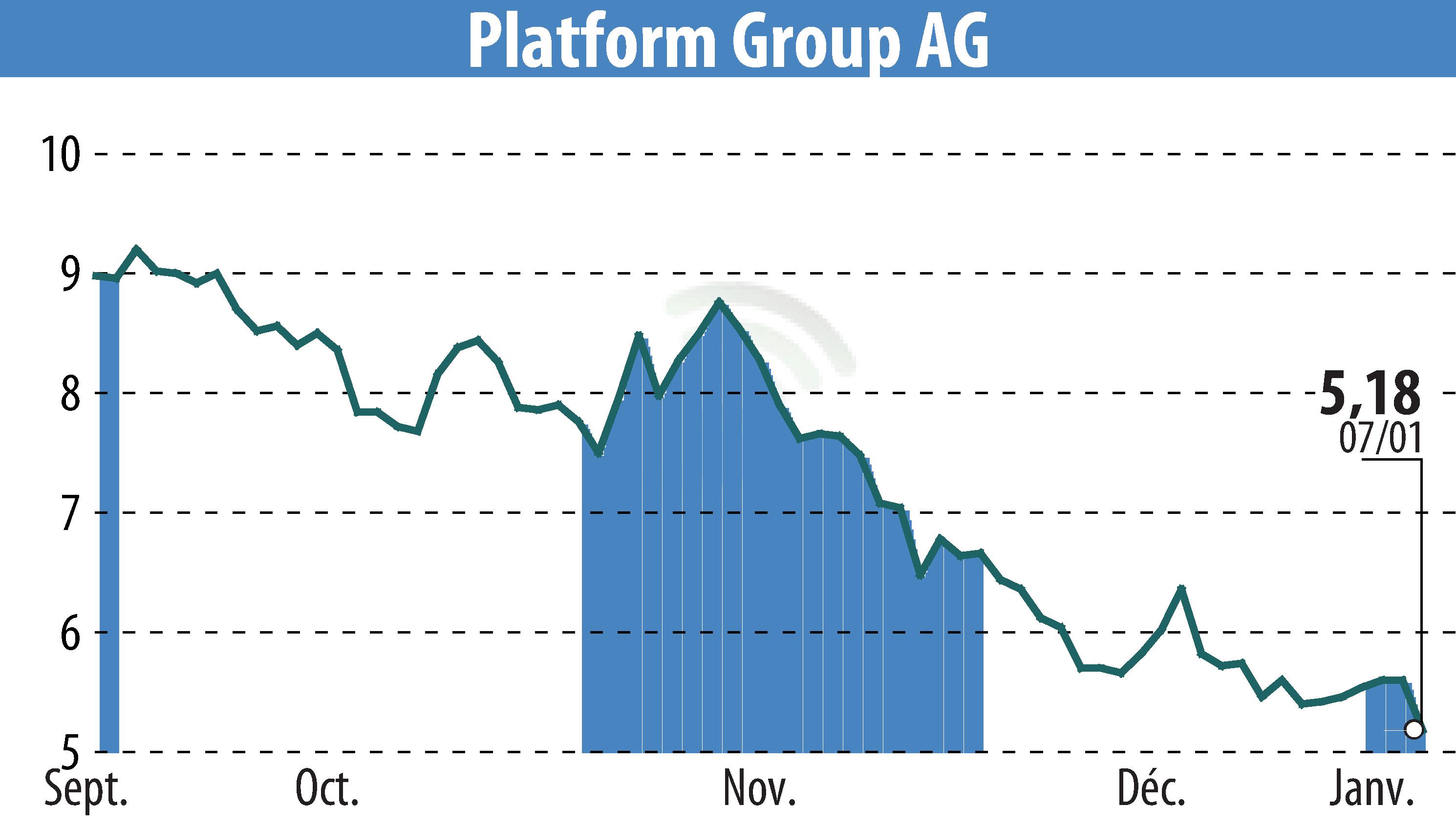 Stock price chart of The Platform Group SE & Co. KGaA (EBR:TPG) showing fluctuations.