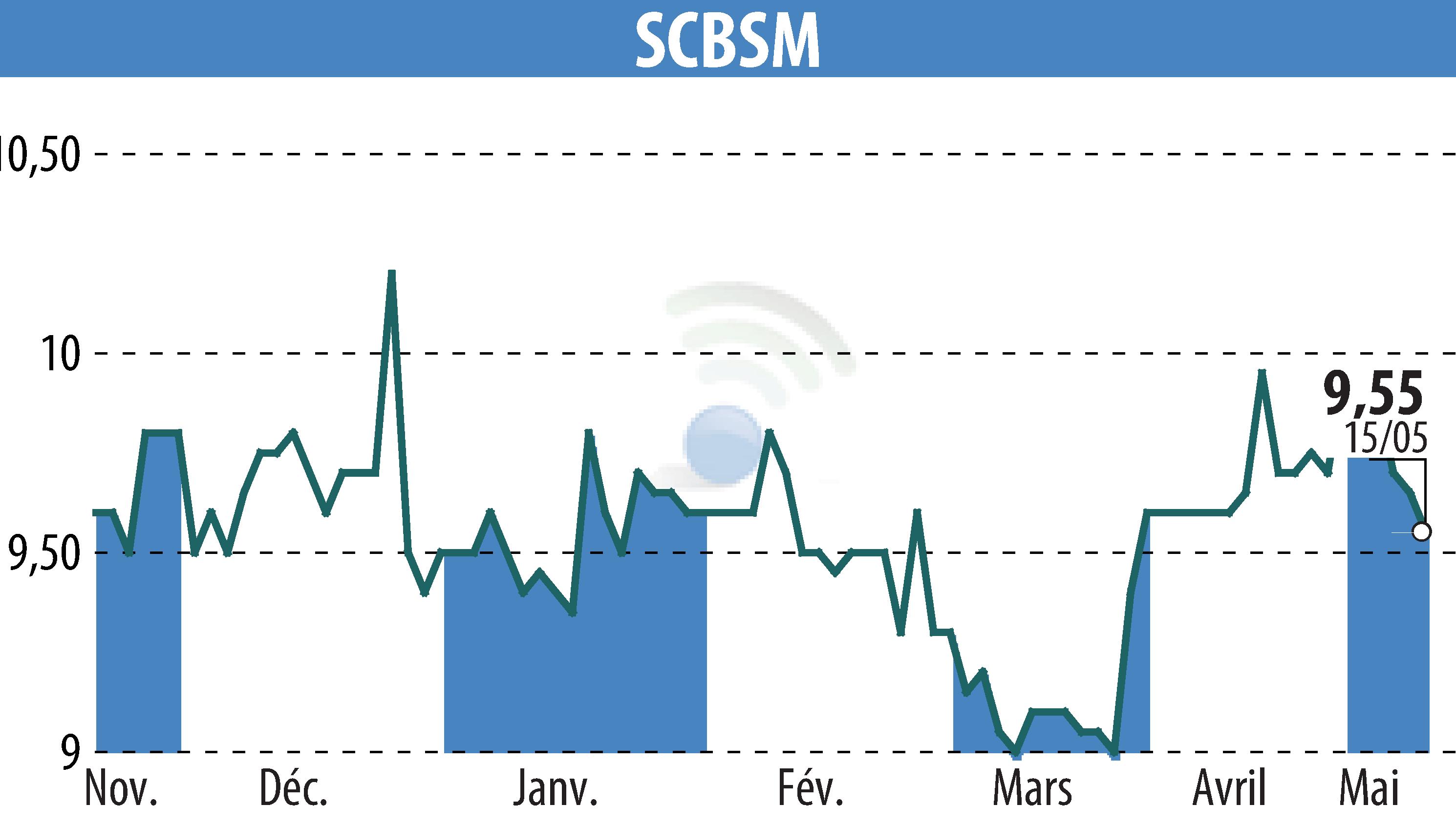 Graphique de l'évolution du cours de l'action SCBSM (EPA:CBSM).