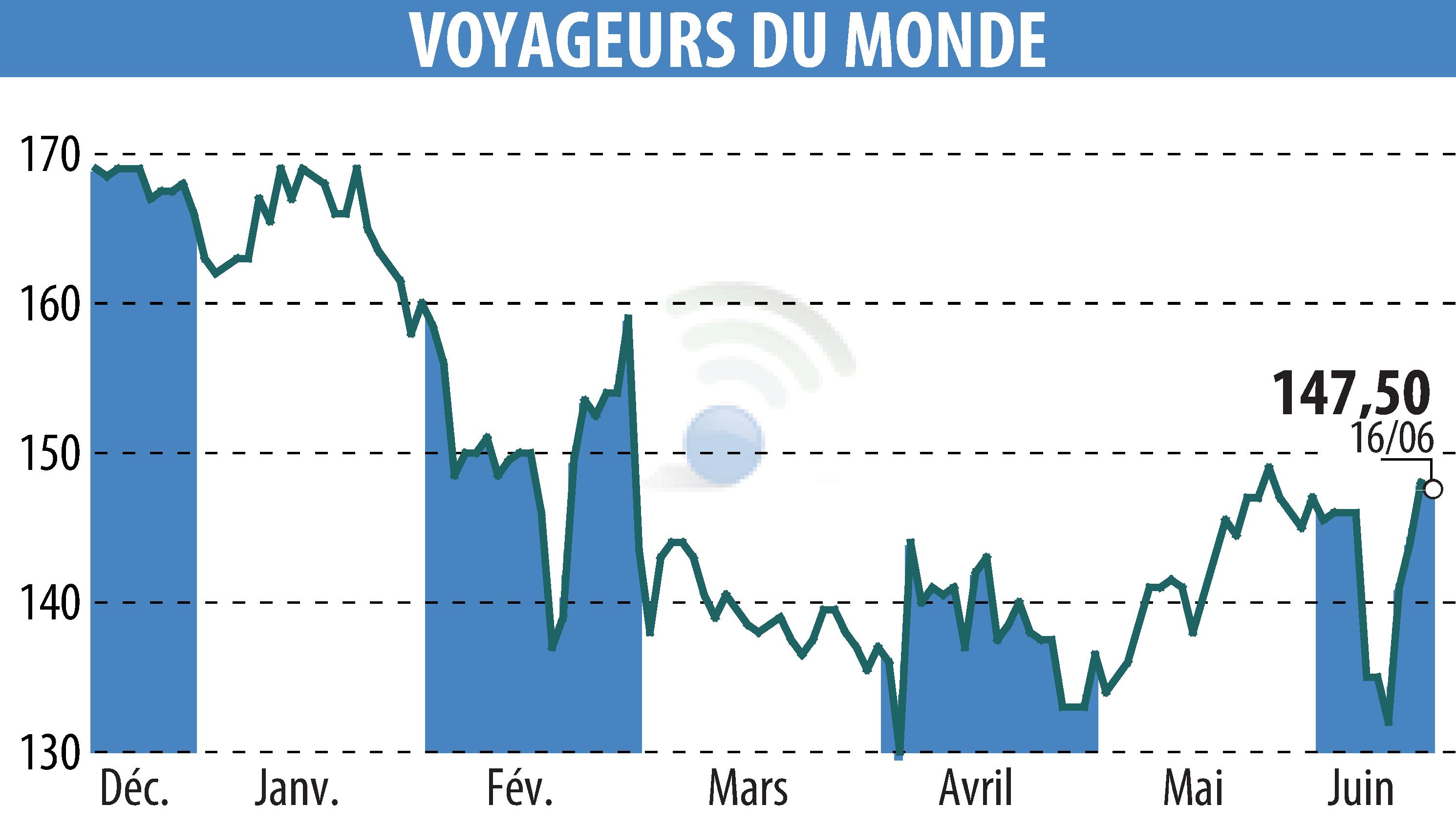 Stock price chart of VOYAGEURS DU MONDE (EPA:ALVDM) showing fluctuations.