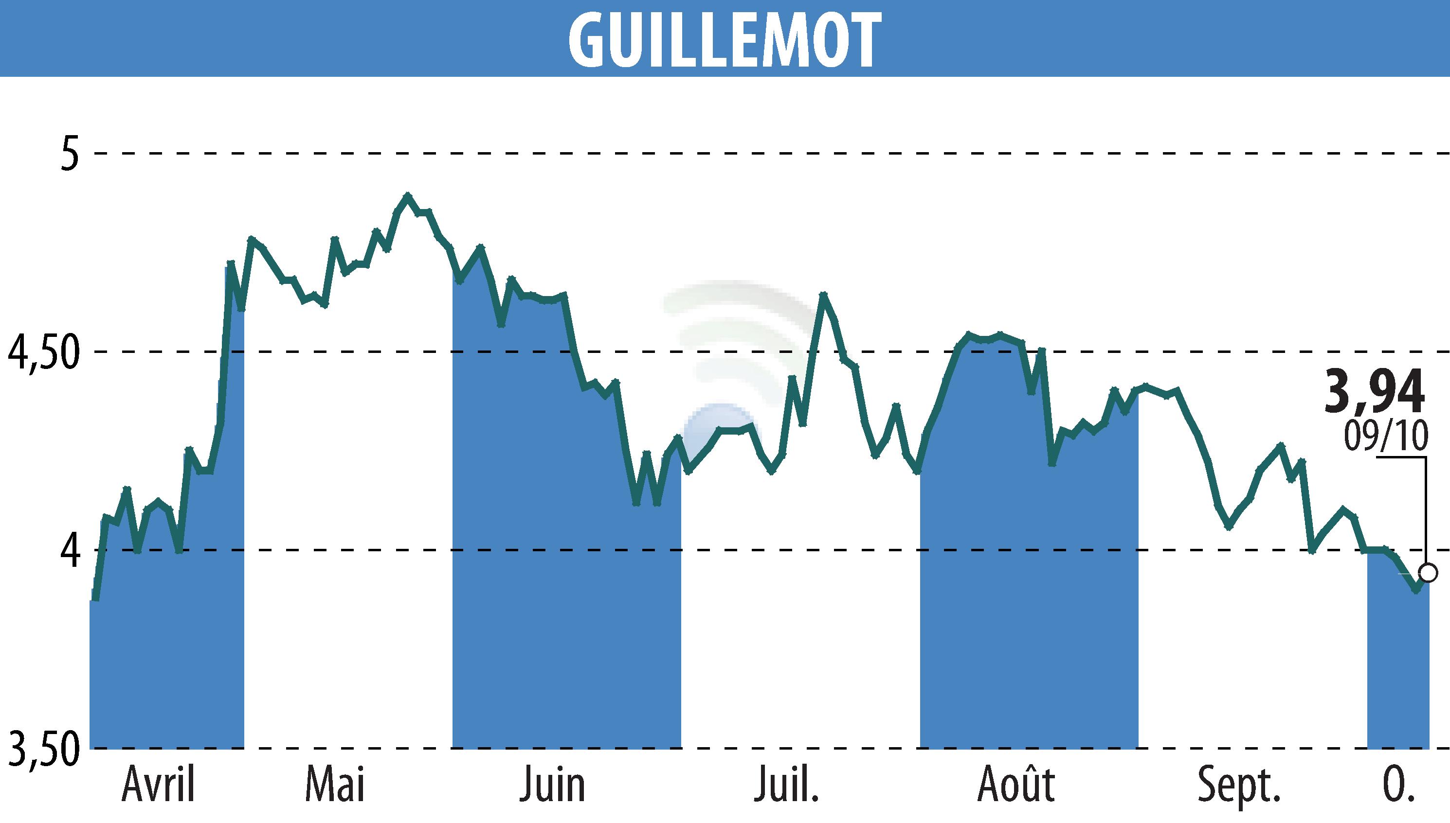 Graphique de l'évolution du cours de l'action GUILLEMOT (EPA:GUI).
