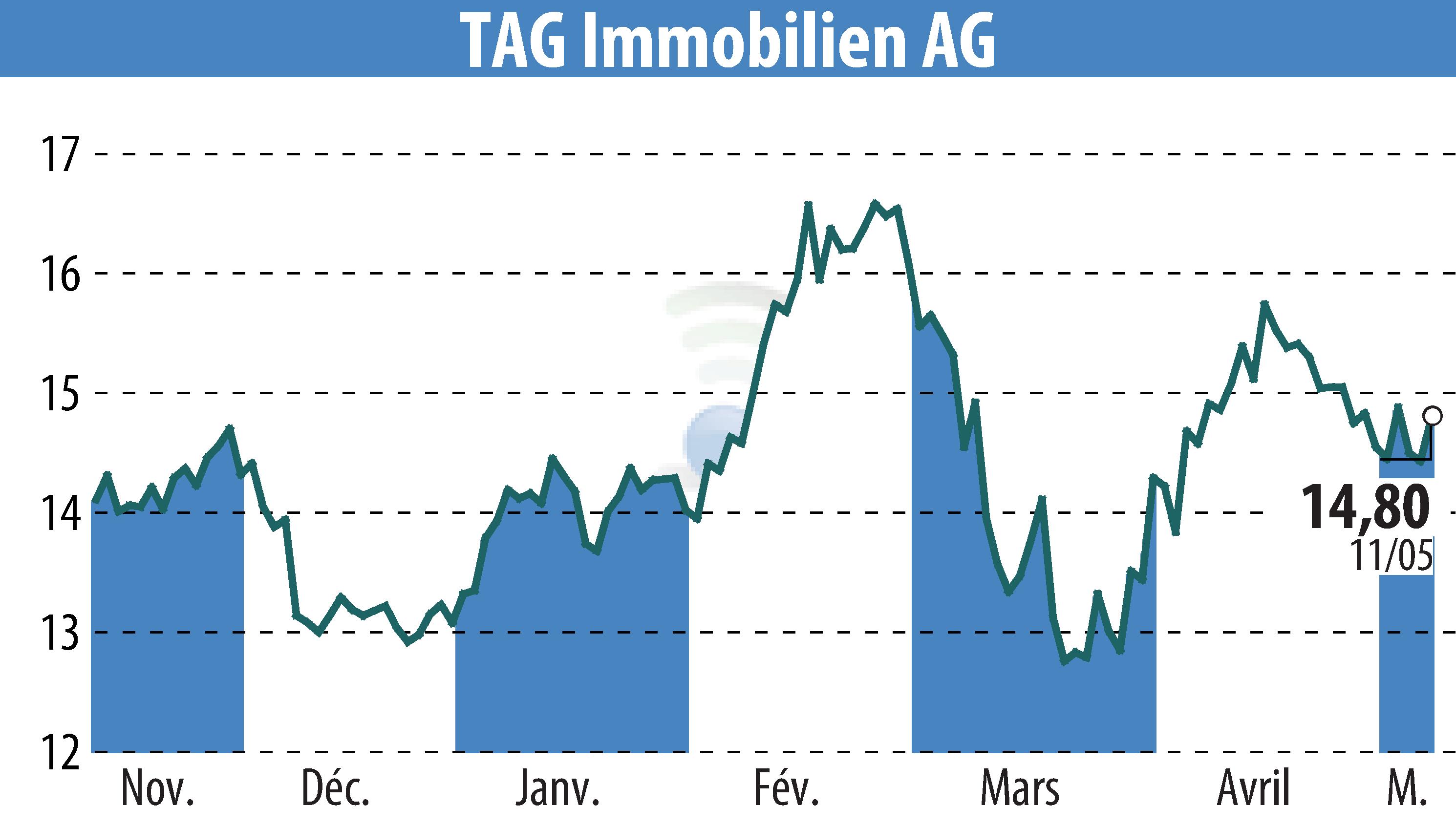 Graphique de l'évolution du cours de l'action TAG Tegernsee Immobilien U. Beteiligungs AG (EBR:TEG).