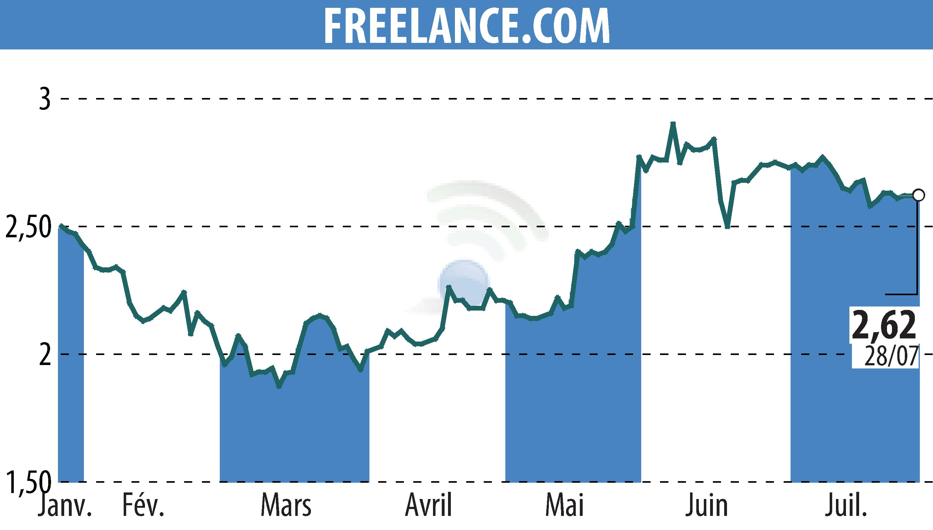 Stock price chart of FREELANCE.COM (EPA:ALFRE) showing fluctuations.