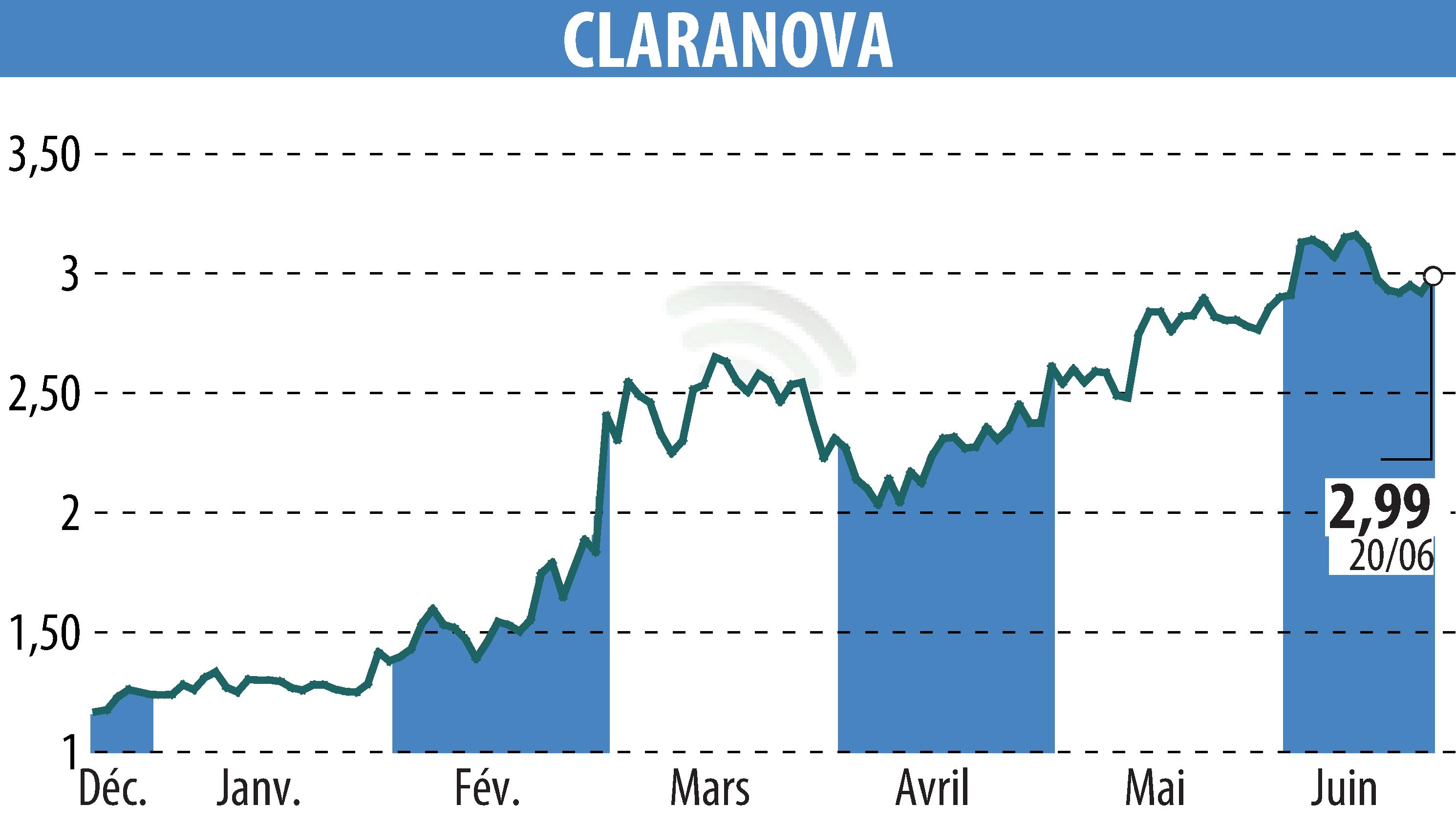 Graphique de l'évolution du cours de l'action Claranova (EPA:CLA).
